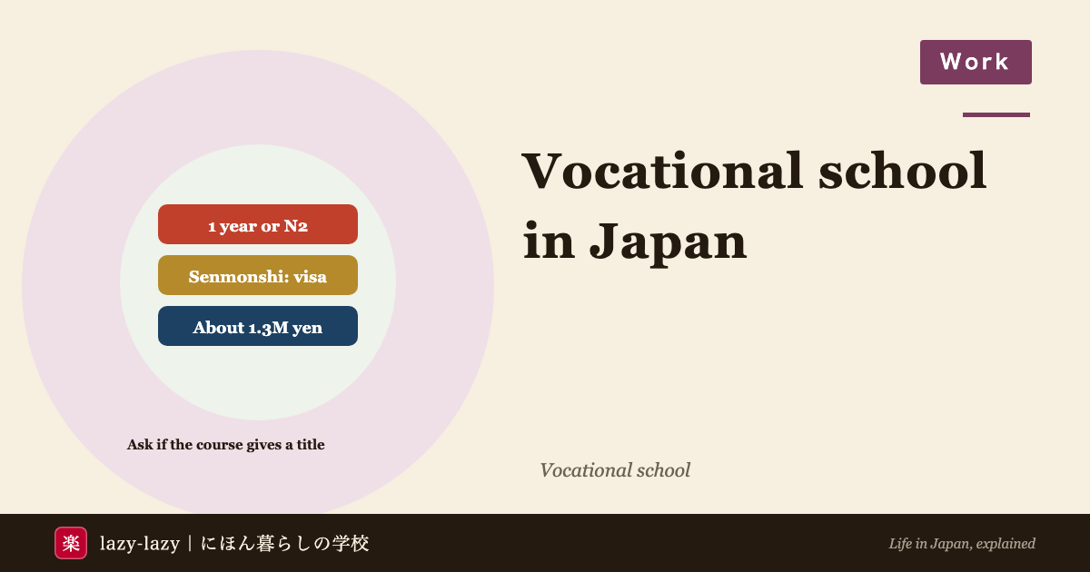 Eyecatch for vocational school in Japan for international students: one year at language school or JLPT N2 to enter, the senmonshi title for a work visa, and first-year fees of about 1.3 million yen