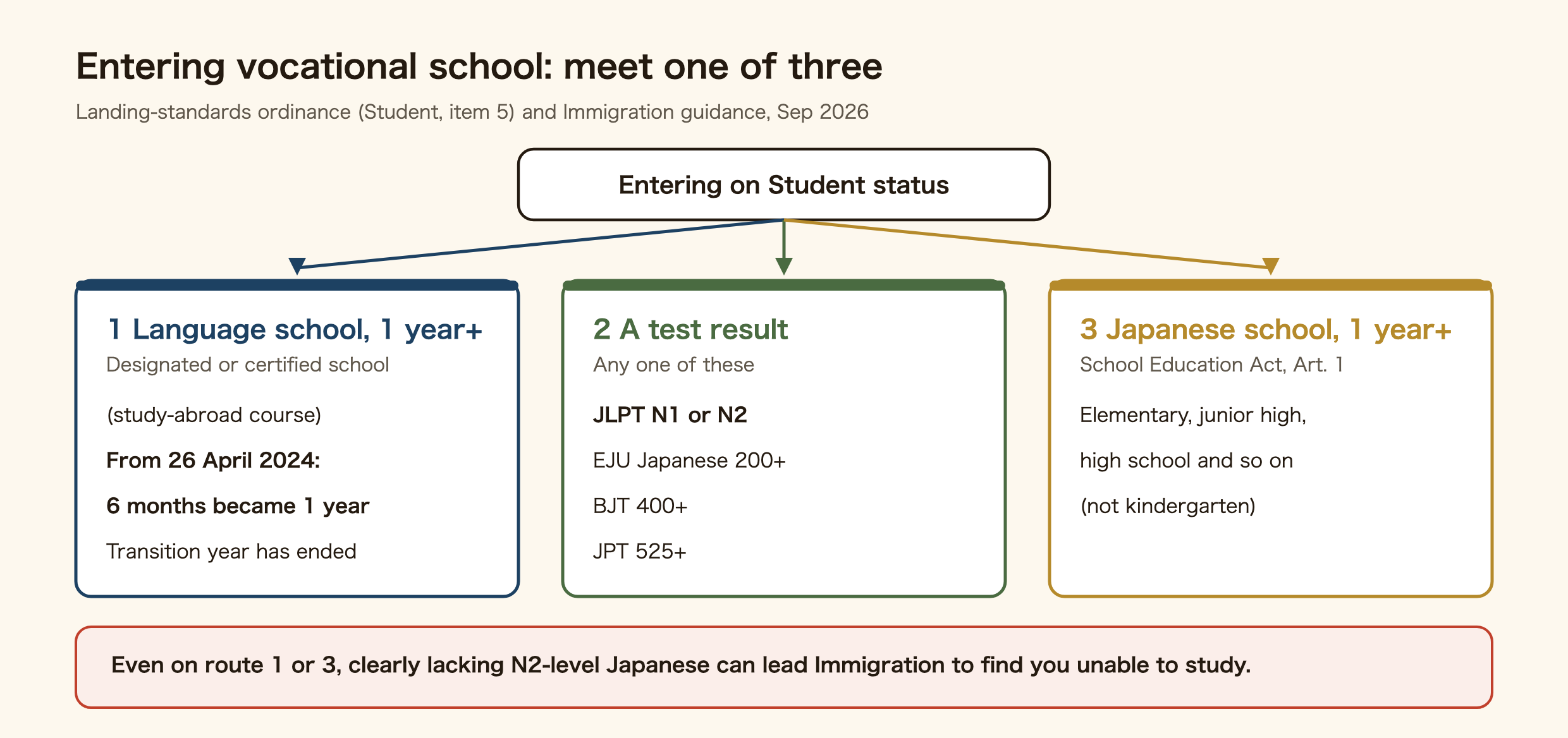 The Japanese-language requirement for international students entering a vocational school in Japan. Under the landing-standards ordinance you need one of three. First: one year or more of Japanese at a designated language school or in the study-abroad course of a certified Japanese language institution (changed from six months to one year on 26 April 2024). Second: a test result, meaning JLPT N1 or N2, 200 or more in EJU Japanese, 400 or more in the BJT Business Japanese Proficiency Test, or 525 or more in the JPT Japanese Proficiency Test. Third: one year or more of education at a Japanese elementary, junior high or high school. Even on the first or third route, clearly lacking N2-level Japanese can lead Immigration to find you unable to study.