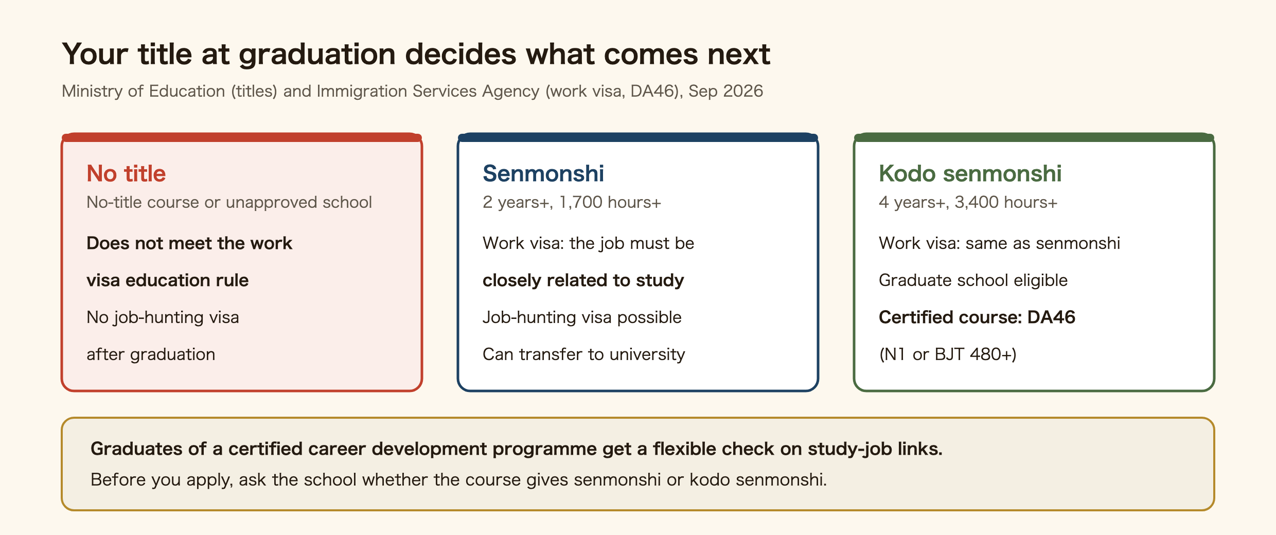 How the title you receive at a Japanese vocational school decides what comes next. No title, from a course without one or an unapproved school: you do not meet the education rule for the Engineer/Specialist in Humanities/International Services visa, and the job-hunting visa after graduation is not available. Senmonshi, from a course of two years or more and 1,700 class hours or more: for the work visa the job must be closely related to what you studied, the job-hunting visa is possible, and you can transfer into a university. Kodo senmonshi, from four years or more and 3,400 hours or more: the work visa is judged the same way, you are eligible for graduate school on designated courses, and a certified course opens Designated Activities 46 with N1 or BJT 480 or more. Graduates of a certified career development programme get a flexible check on the link between study and job.