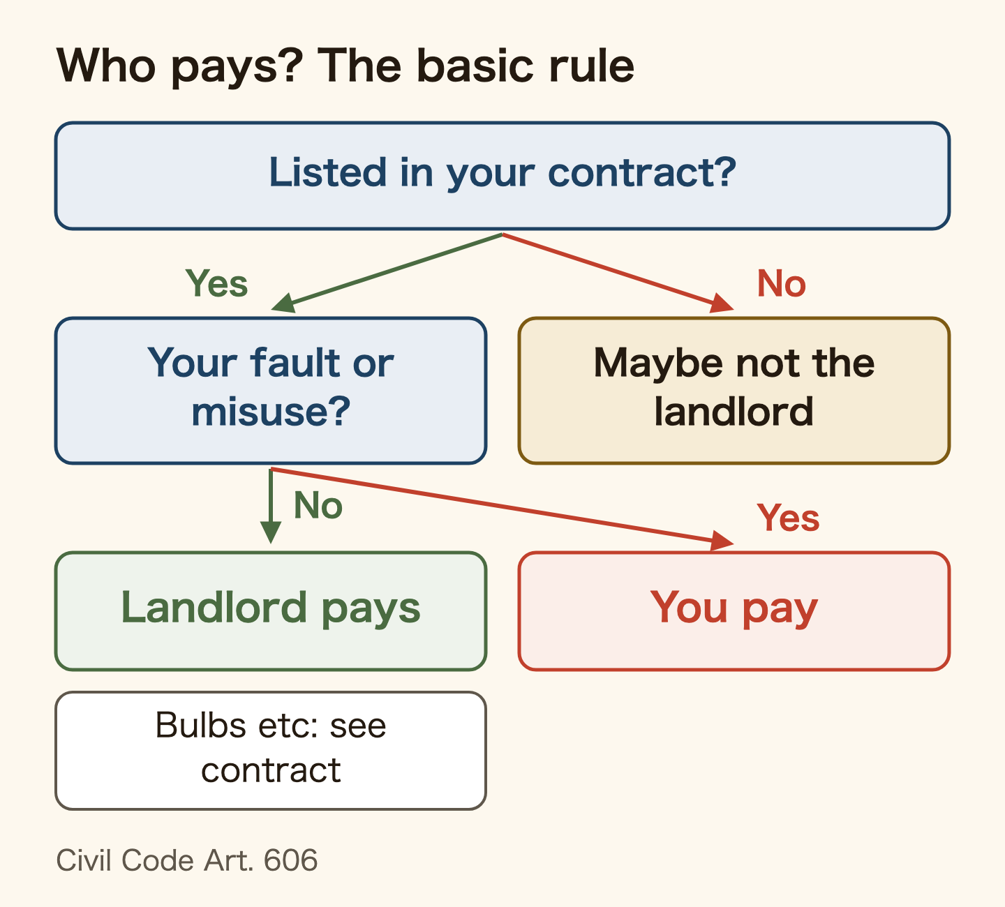 Decision tree for who pays for a repair as a basic rule. First, is the equipment listed in your contract? If not, the landlord may not be responsible. If it is, did it break through your fault or misuse? If not, the landlord pays; if so, you pay. Small repairs such as bulbs depend on a special clause in the contract. Based on Civil Code Article 606.