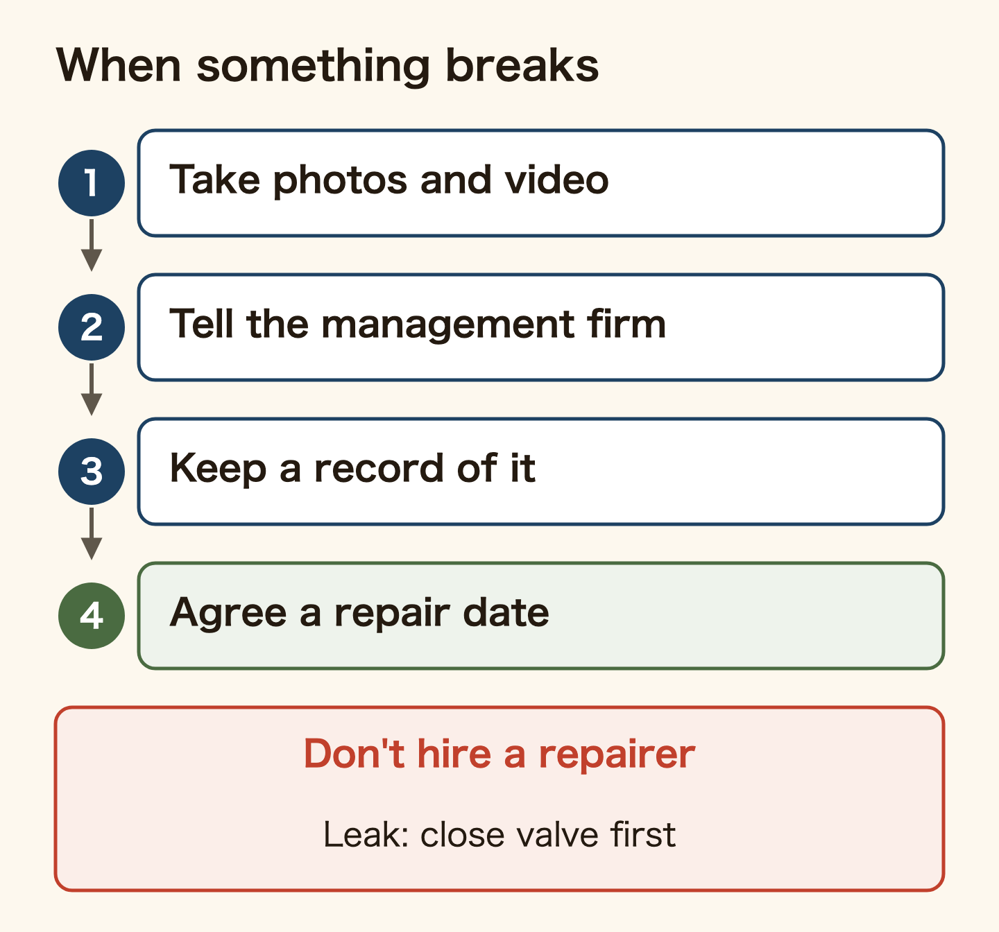 Steps when something breaks in a rented flat. 1, take photos and video of the problem. 2, tell the management company. 3, keep a record of when and what you told them. 4, agree a repair date. Do not hire a repairer yourself before this. For a water leak, close the stop valve first.