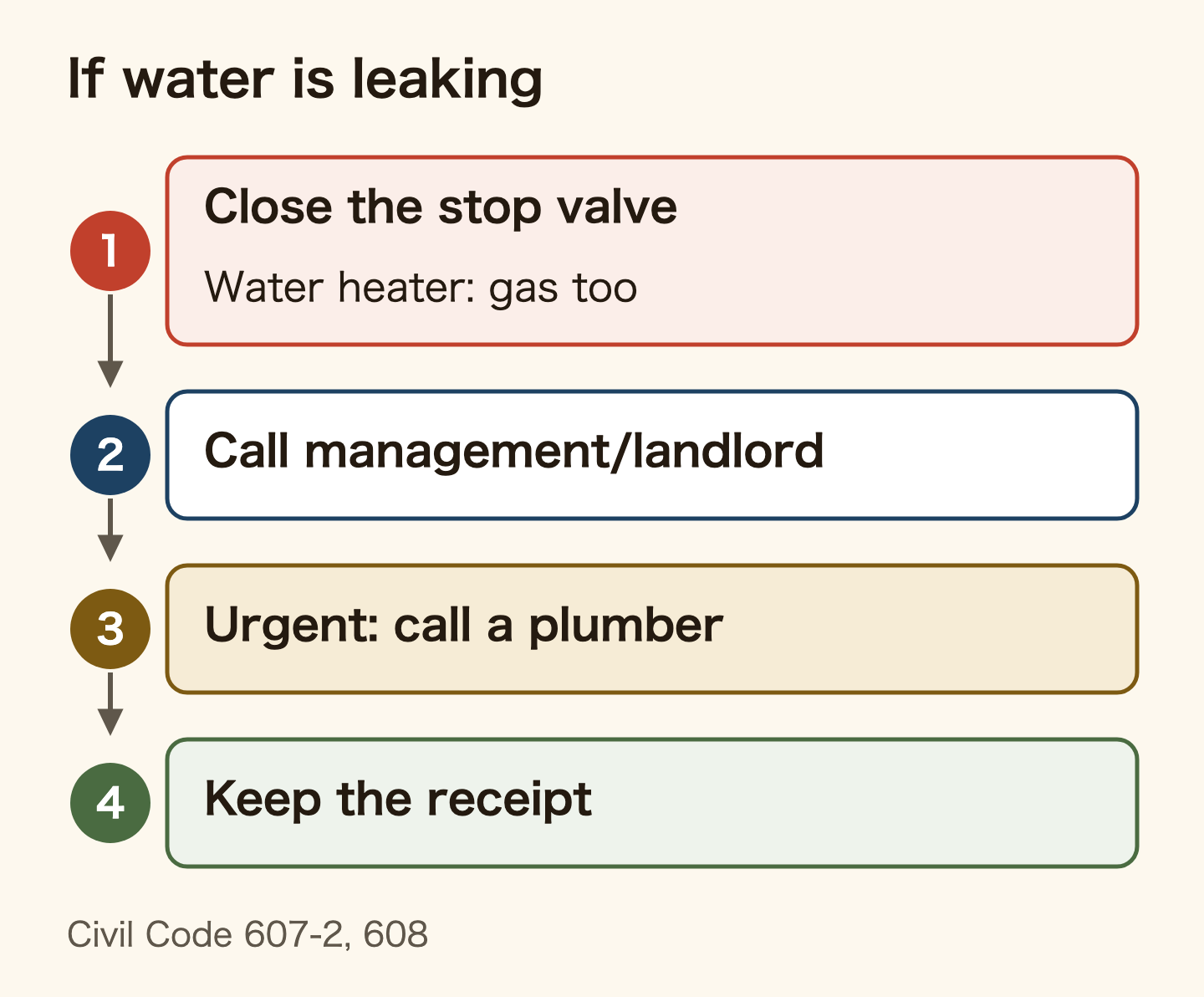 Steps for a water leak. 1, close the stop valve; for a water heater, close the gas valve too. 2, call the management company or landlord. 3, if it is urgent, you may call a plumber yourself. 4, keep the receipt. Based on Civil Code Articles 607-2 and 608.