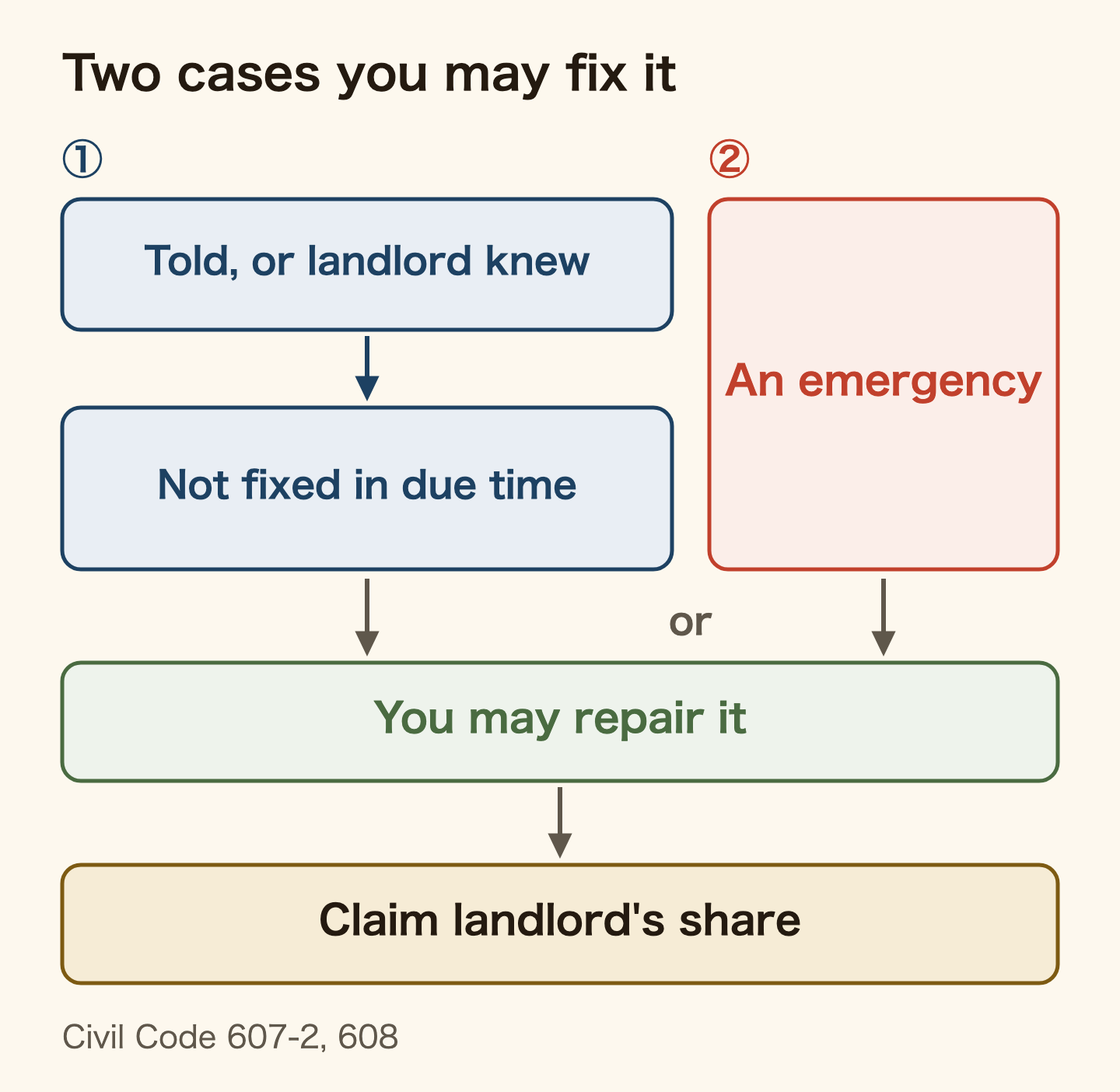 The two cases in which a tenant may repair the flat themselves. One: you told the landlord or the landlord knew, and it was not fixed within a reasonable time. Two: there is an emergency. In either case you may repair it, and you can claim the landlord's share of the cost. Based on Civil Code Articles 607-2 and 608.