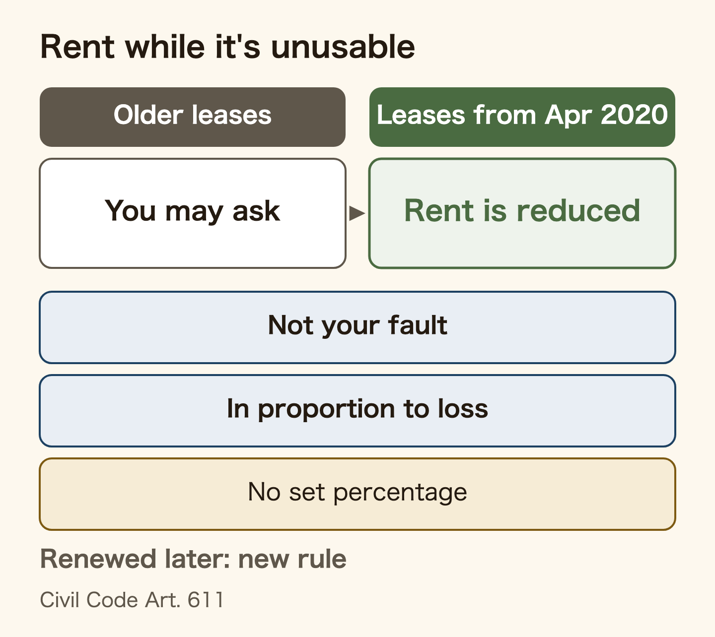 Rent while part of the flat is unusable. Under leases signed before April 2020, you may ask for a reduction. Under leases from April 2020, the rent is reduced. Conditions: it is not your fault, and the reduction is in proportion to what you lost. The law sets no percentage. An older lease renewed by agreement later falls under the new rule. Based on Civil Code Article 611.