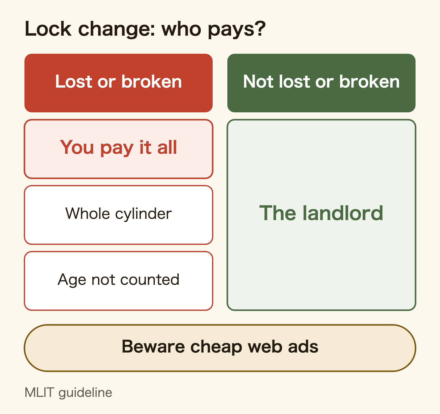 Who pays for a lock change. If you lost or broke the key, you pay it all, the whole cylinder is replaced, and the age of the lock is not counted. If nothing was lost or broken, the landlord pays. Beware of cheap prices in online ads. Source: MLIT restoration guideline.
