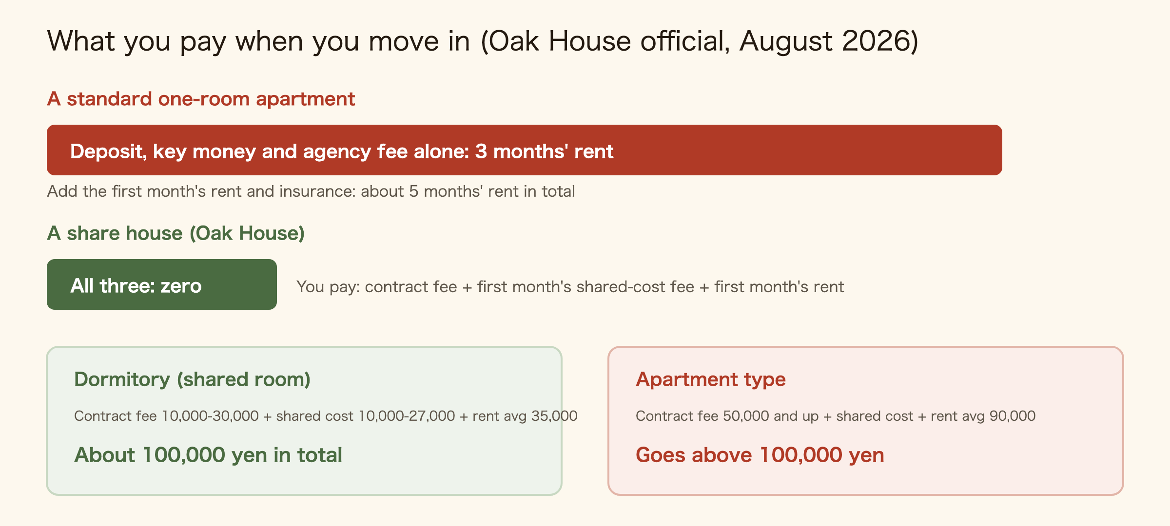 Move-in cost comparison. A standard one-room apartment costs three months' rent in deposit, key money and agency fee alone. A share house charges zero for all three; what you pay is the contract fee plus the first month's shared-cost fee plus the first month's rent. A dormitory lands around 100,000 yen in total, while an apartment type goes above it.