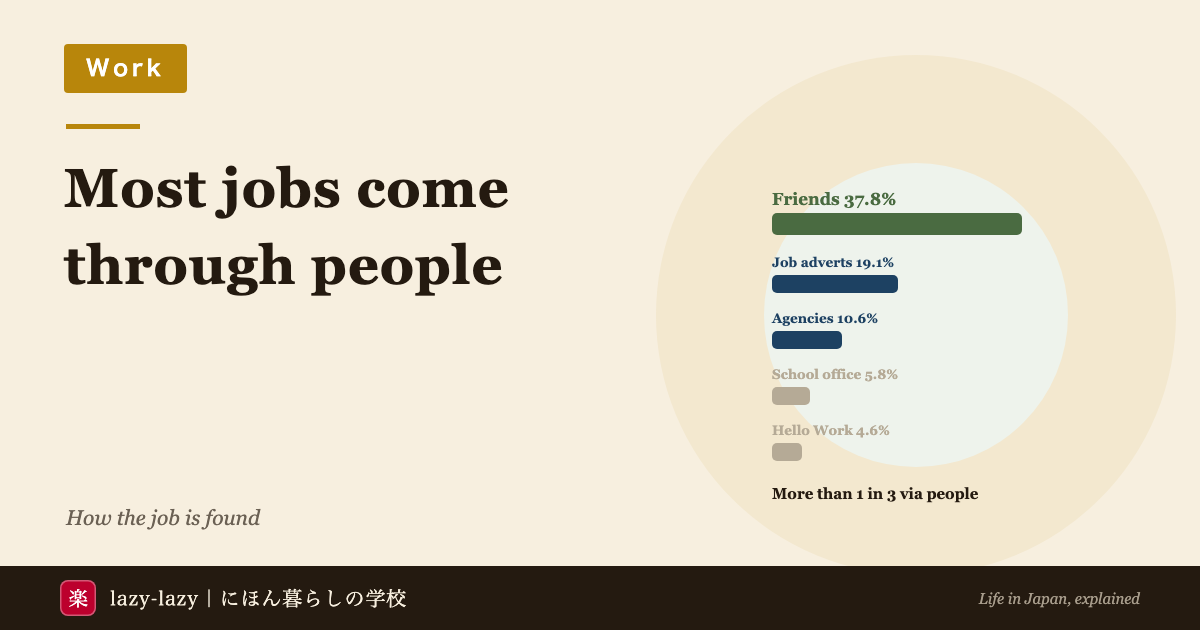 Breakdown of how foreign workers already living in Japan found their job: friends 37.8 percent, job adverts 19.1 percent, private agencies 10.6 percent, school career offices 5.8 percent, Hello Work 4.6 percent
