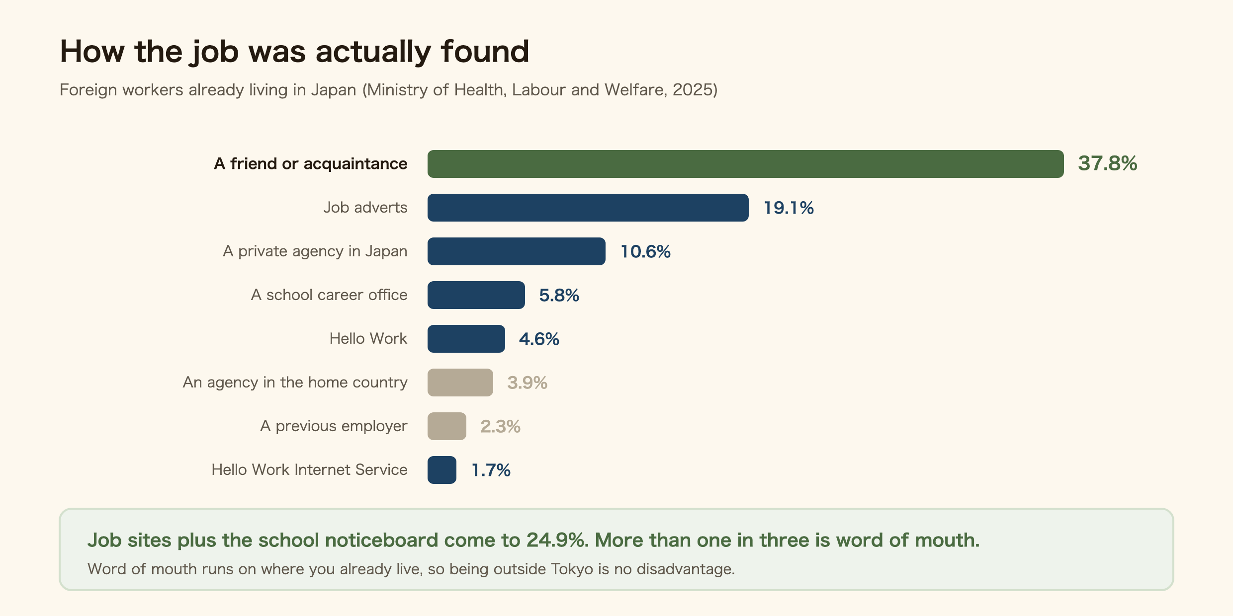 Bar chart of how foreign workers already living in Japan found their job: friends and acquaintances 37.8 percent, job adverts 19.1 percent, private agencies 10.6 percent, school career offices 5.8 percent and Hello Work 4.6 percent