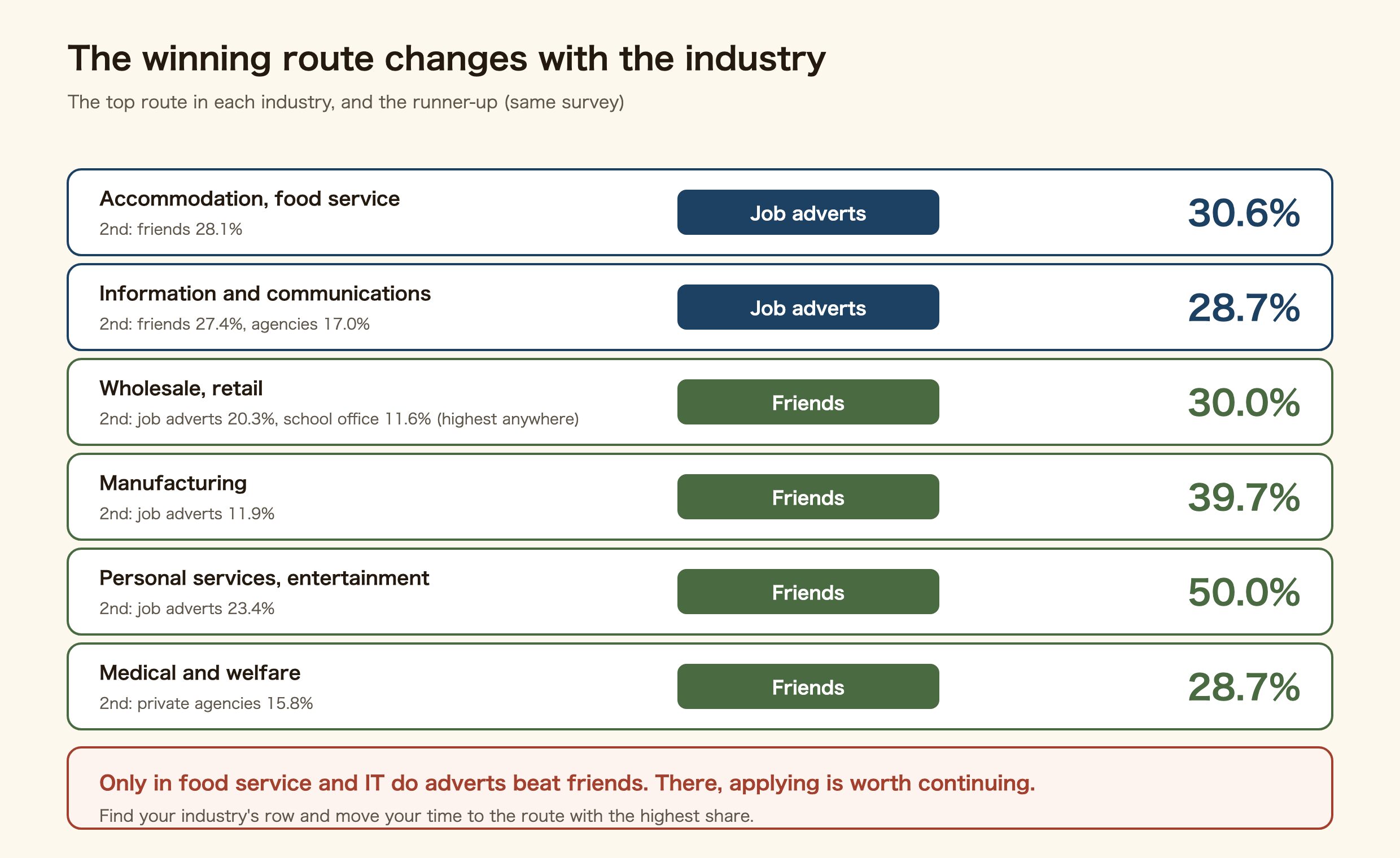 Chart comparing how jobs are found by industry: job adverts lead in accommodation and food service at 30.6 percent, friends lead in personal services at 50.0 percent, and school career offices reach their highest share in wholesale and retail at 11.6 percent
