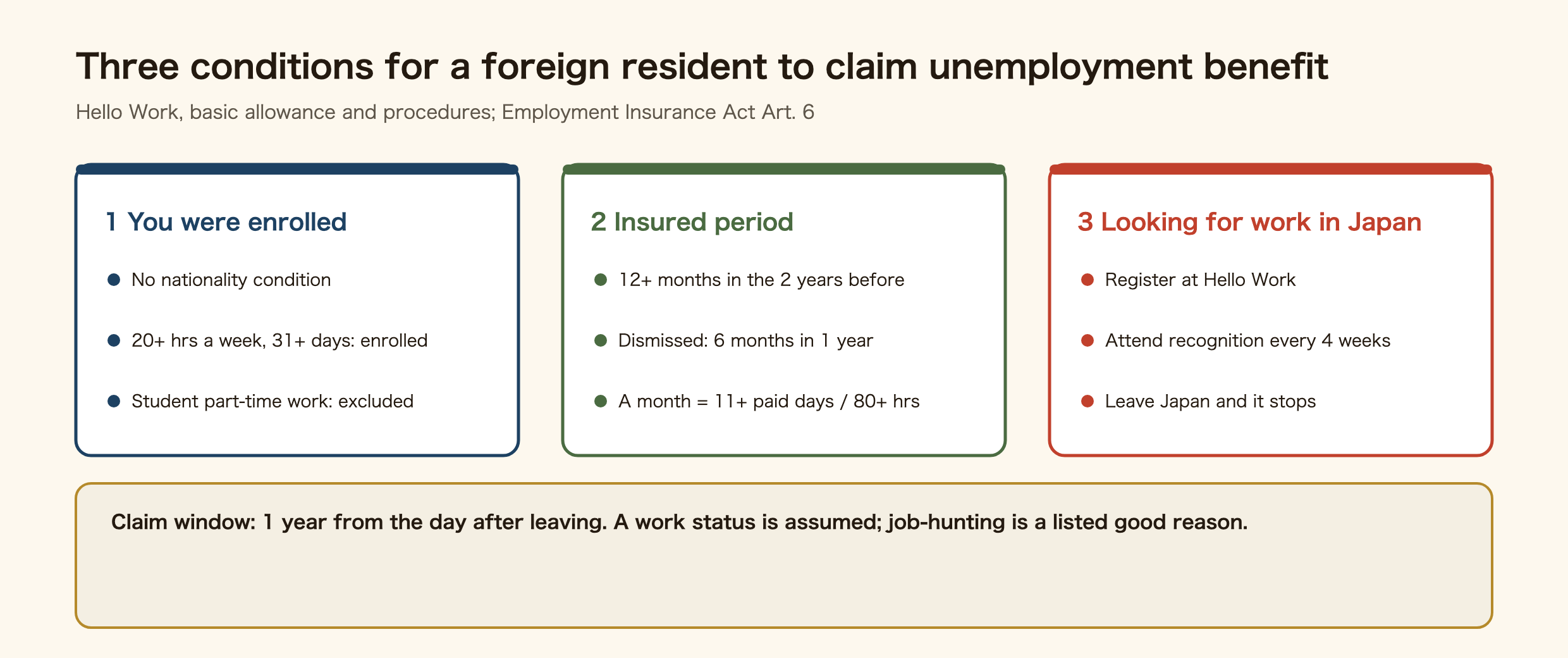 Three conditions for a foreign resident to claim unemployment benefit in Japan. One, you were enrolled in employment insurance: no nationality condition; 20 or more hours a week and 31 or more days of employment enrol you; student part-time work under the daytime-student exclusion is not enrolled. Two, an insured period of 12 months or more in the two years before leaving, or 6 months in one year after dismissal or bankruptcy. Three, looking for work in Japan: register at Hello Work and attend recognition every four weeks; a status that lets you work is assumed, and leaving Japan ends the payments. The claim window is one year from the day after leaving.