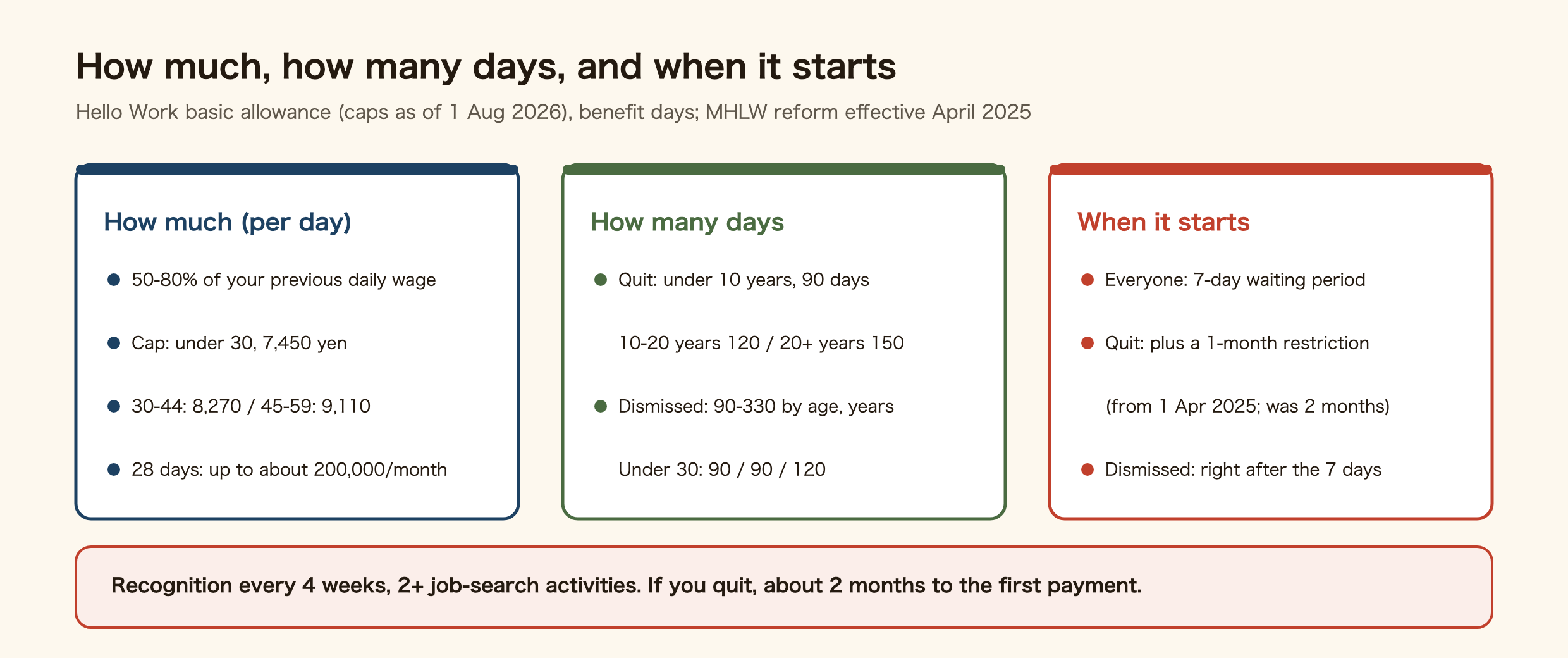 Amount, days and start of Japan's unemployment benefit. Amount per day: 50 to 80 percent of the daily wage before leaving, capped as of 1 August 2026 at 7,450 yen under 30, 8,270 at 30 to 44, 9,110 at 45 to 59, 7,830 at 60 to 64. Days: voluntary leavers 90 days under 10 years insured, 120 for 10 to 20, 150 for 20 or more; dismissed or bankruptcy 90 to 330 days by age and years, under 30: 90, 90, 120. Start: 7-day waiting period after registration; voluntary leavers add a one-month restriction for separations from 1 April 2025, formerly two months, three months if three or more in five years; dismissed workers start right after the 7 days. Recognition every four weeks with two or more job-search activities.