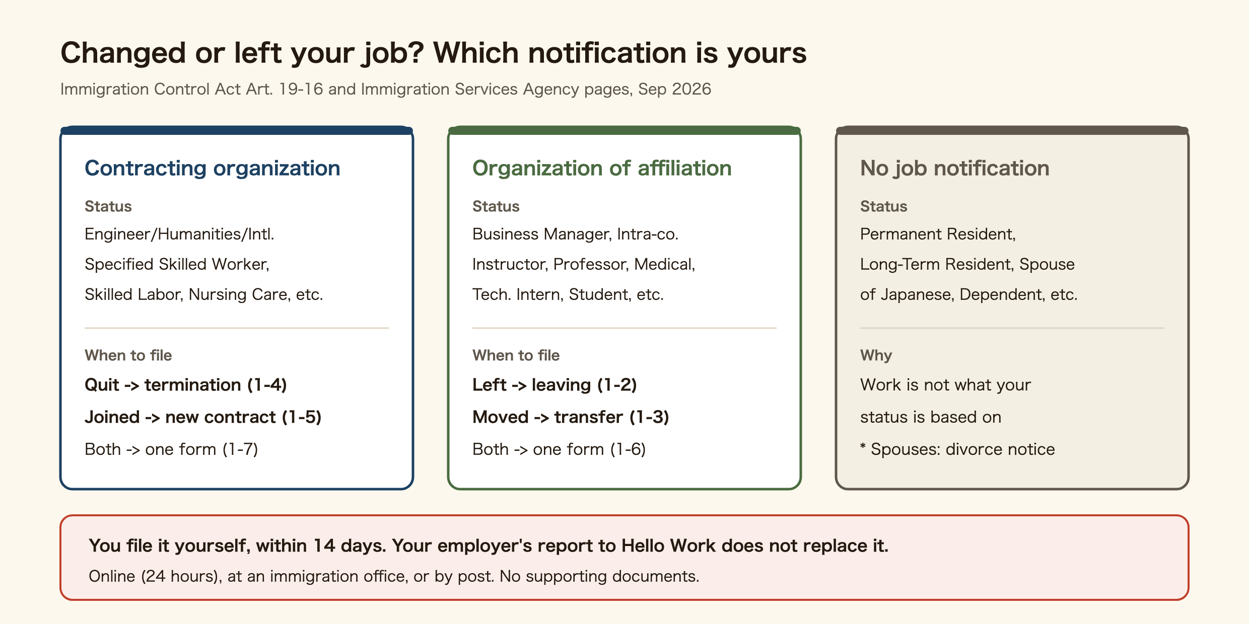 Chart sorting job-change notifications by status of residence. Engineer/Specialist in Humanities/International Services, Specified Skilled Worker, Skilled Labor, Nursing Care and similar statuses file the notification of the contracting organization: termination when you quit (form 1-4), new contract when you join (form 1-5), or both on one form (1-7). Business Manager, Intra-company Transferee, Instructor, Professor, Medical, Technical Intern Training, Student and similar statuses file the notification of the organization of affiliation: leaving (1-2), transfer (1-3), or both (1-6). Permanent Resident, Long-Term Resident, Spouse of Japanese National, Dependent and similar statuses have no job notification, because work is not what their status is based on; spouses file a separate notice on divorce. You file it yourself within 14 days, and your employer's report to Hello Work does not replace it. It can be filed online, at an immigration office or by post, with no supporting documents.