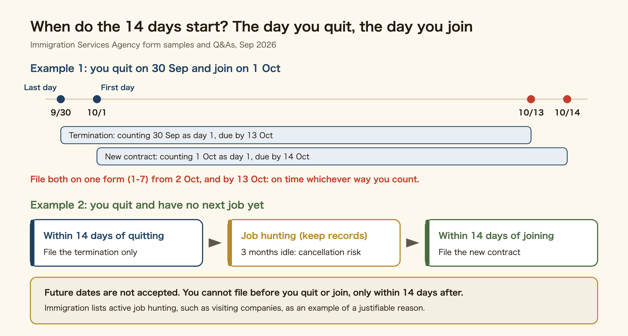 Timeline showing how to count the 14 days. Example 1: you quit on 30 September and join on 1 October. Counting 30 September as day 1, the termination is due by 13 October; counting 1 October as day 1, the new contract is due by 14 October. Filing both on one form (1-7) from 2 October and by 13 October is on time whichever way you count. Example 2: you quit with no next job. File only the termination within 14 days of quitting, keep records of your job hunting, and file the new contract within 14 days of joining. Three months without working puts your status at risk of cancellation. Future dates are not accepted, so you cannot file before you quit or join. Immigration lists active job hunting, such as visiting companies, as an example of a justifiable reason.
