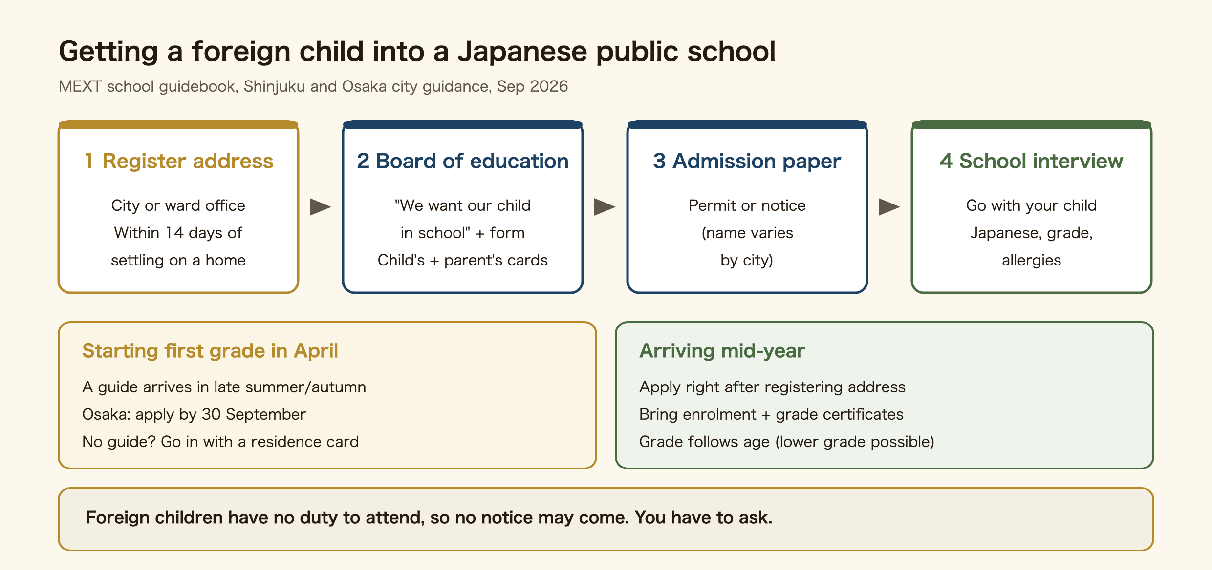Steps for a foreign child to enter a Japanese public elementary or junior high school. Register your address at the city or ward office, tell the board of education you want your child to attend school and submit the application, bringing the residence cards of the child and parent. The board issues an admission document, and you visit the designated school for an interview before your child starts. A child starting first grade in April applies with the notice sent in late summer or autumn; in Osaka the deadline is 30 September. A child arriving during the school year can apply straight after registering their address, bringing enrolment and grade certificates from the school at home.