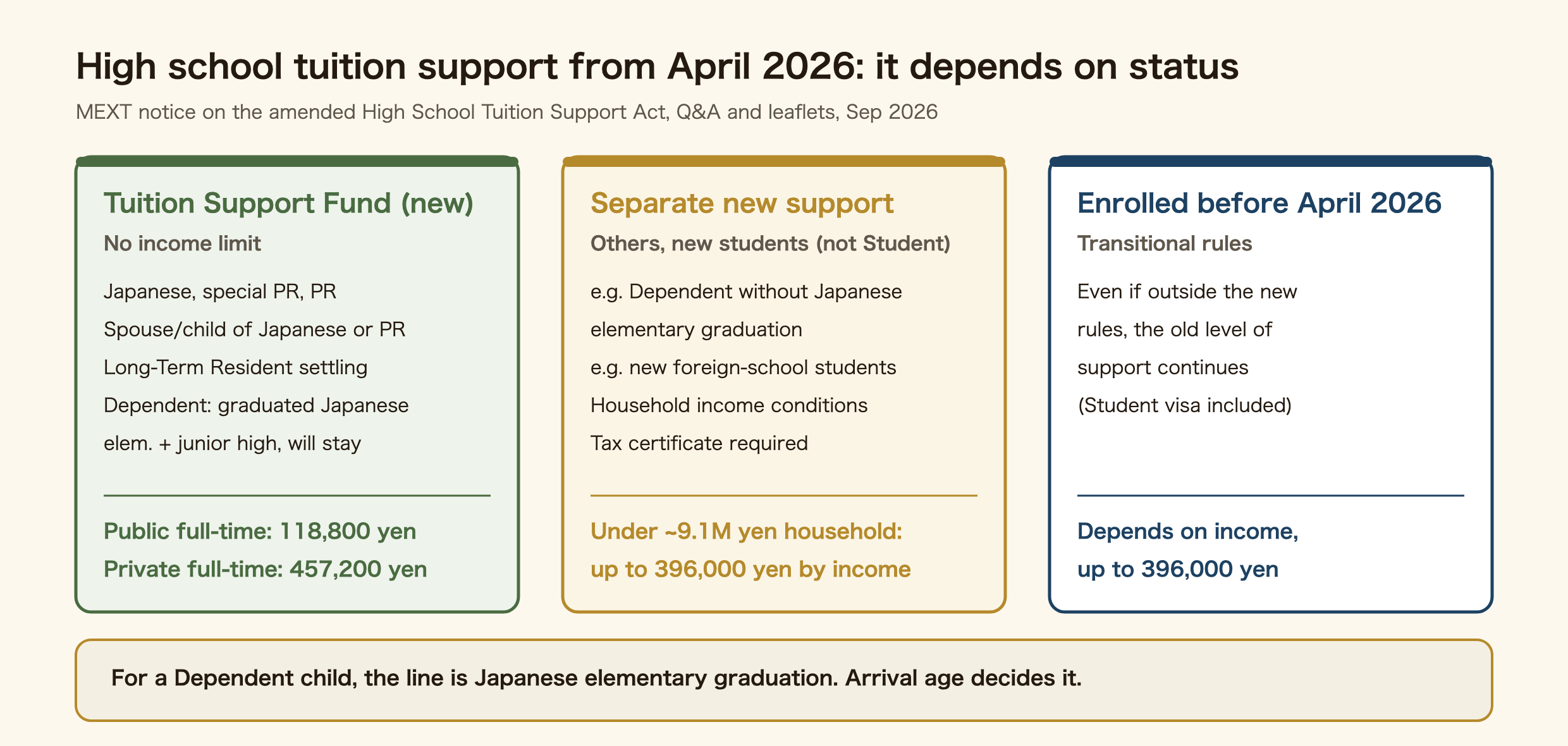 How high school tuition support in Japan splits by status of residence from April 2026. Japanese nationals, special permanent residents, permanent residents, spouses or children of Japanese nationals, spouses or children of permanent residents, long-term residents who intend to settle permanently, and Dependent visa holders who graduated from a Japanese elementary and junior high school and intend to work and stay in Japan after high school are covered by the new High School Tuition Support Fund, with no income limit and an annual cap of 118,800 yen at a full-time public school and 457,200 yen at a full-time private school. Other new students, except those on a Student visa, can get the separate new support if household income conditions are met, up to 396,000 yen a year depending on income for households under about 9.1 million yen. Students enrolled before April 2026 keep the old level under transitional rules.