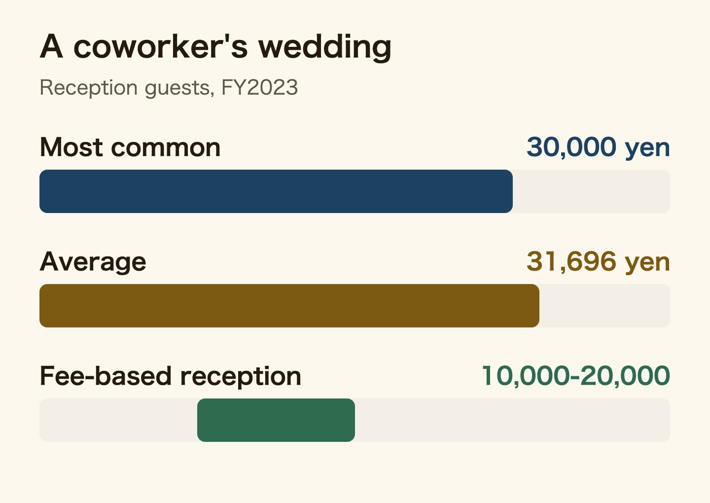 Bar chart of wedding gift money for a coworker. In Zengokyo's FY2023 survey of reception guests, the most common amount given to a coworker was 30,000 yen and the average was 31,696 yen. For a fee-based reception, Zengokyo says 10,000 to 20,000 yen can be seen as the going rate.