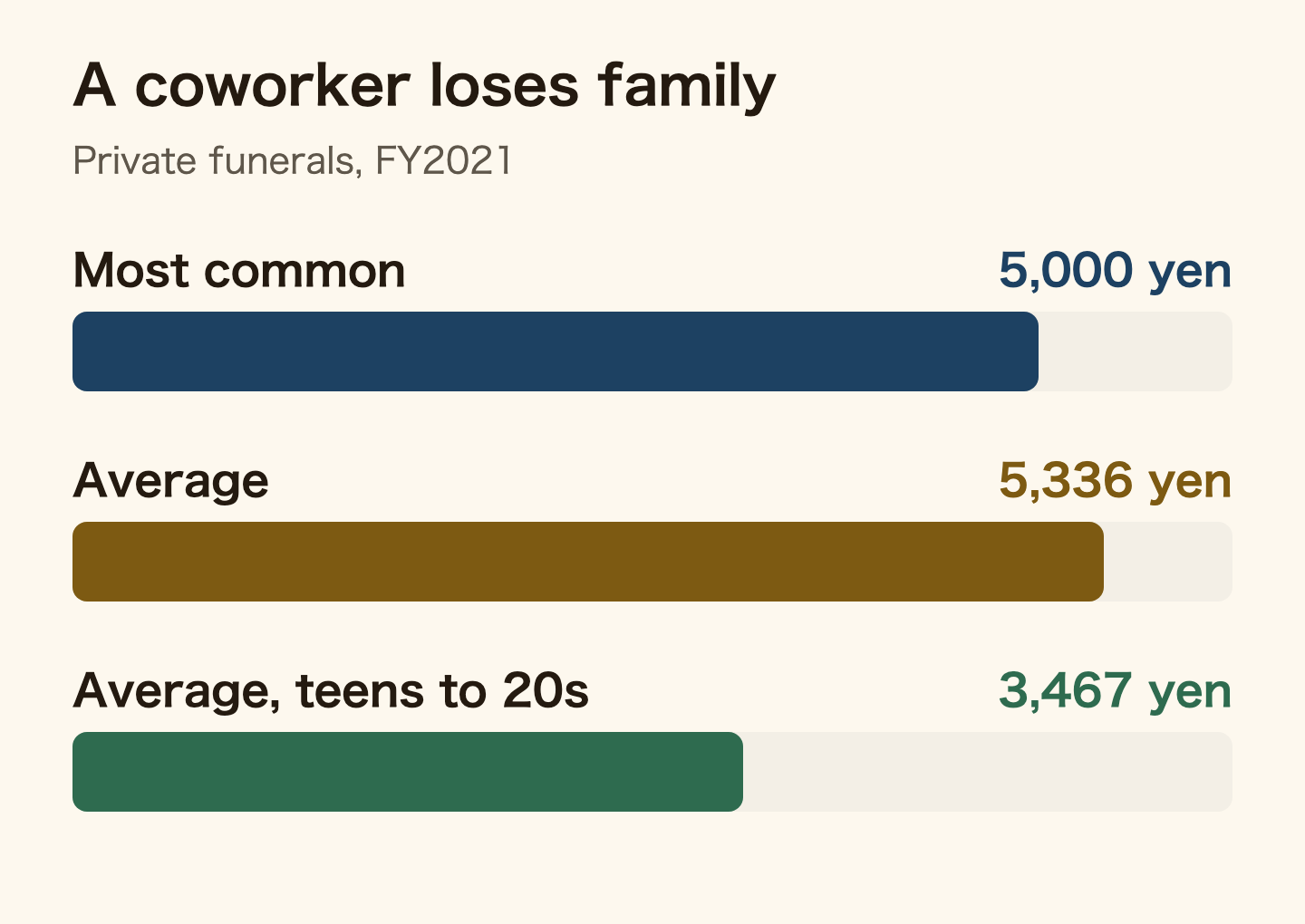 Bar chart of koden for a coworker's family member. In Zengokyo's FY2021 survey of mourners at individual funerals, when the deceased was a family member of someone at the respondent's workplace, the most common amount was 5,000 yen and the average 5,336 yen. For respondents in their teens and twenties the average was 3,467 yen.