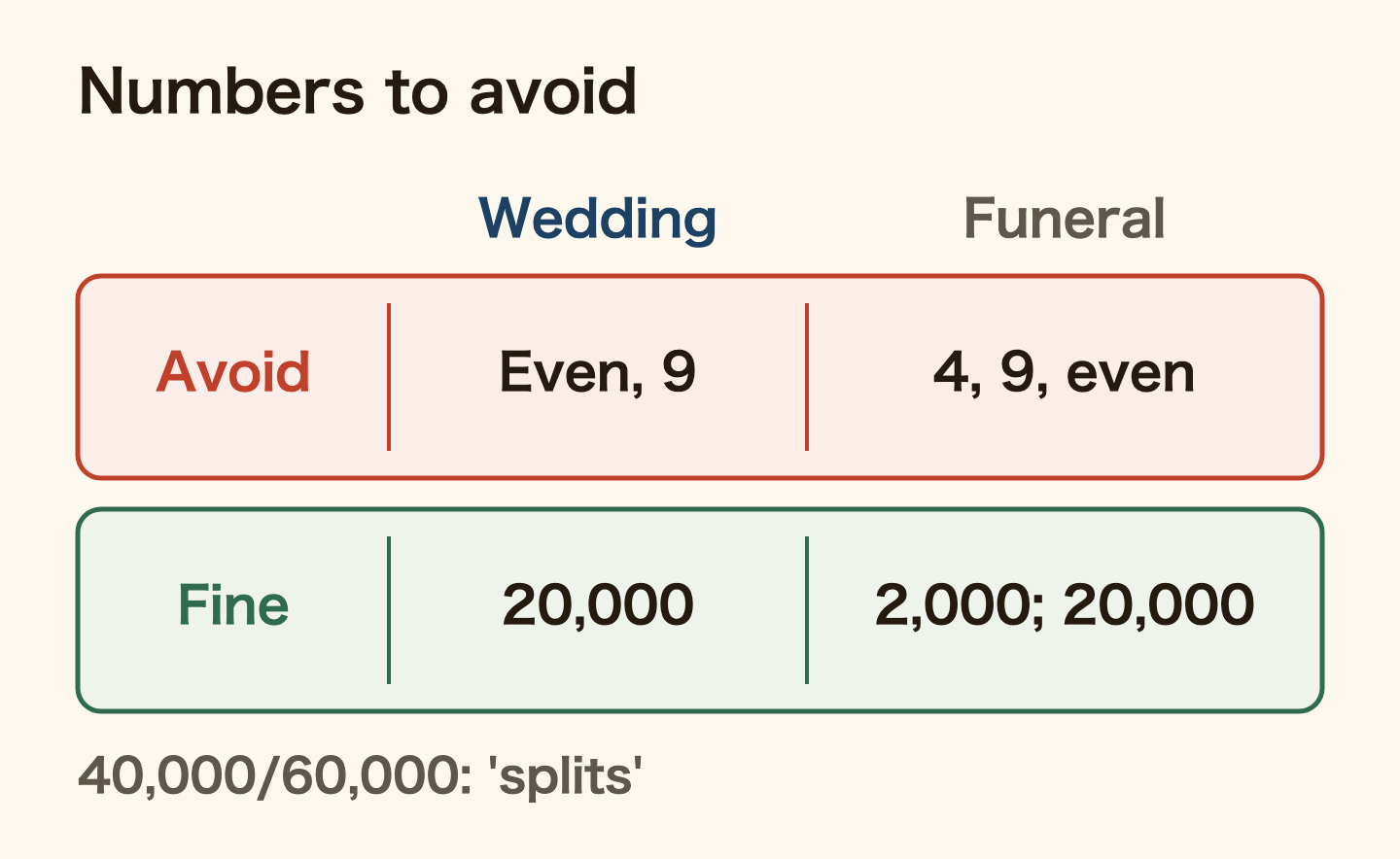 Table of numbers to avoid. For wedding money, avoid even amounts and 9; 20,000 yen is fine. For funeral money, avoid 4, 9 and even amounts; 2,000 and 20,000 yen are fine. Amounts like 40,000 and 60,000 yen are avoided because they split.