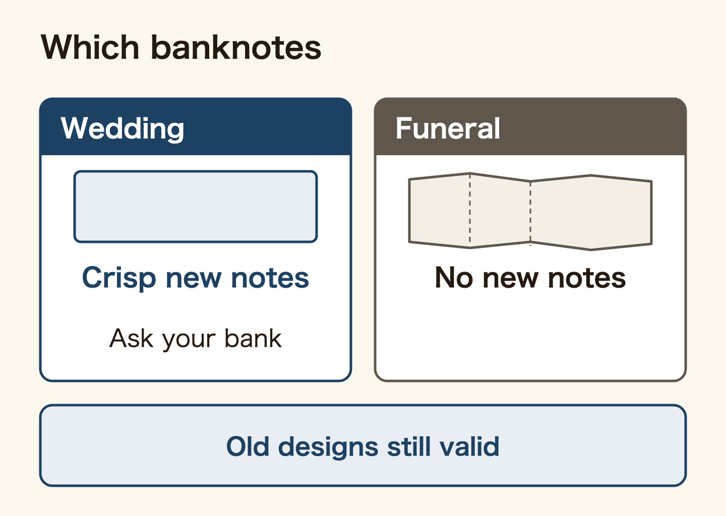 Which banknotes to use. Wedding money: crisp new notes without creases, which you can ask your bank for. Funeral money: no new notes. Old-design notes remain valid after the new designs were issued in July 2024, according to the Bank of Japan.