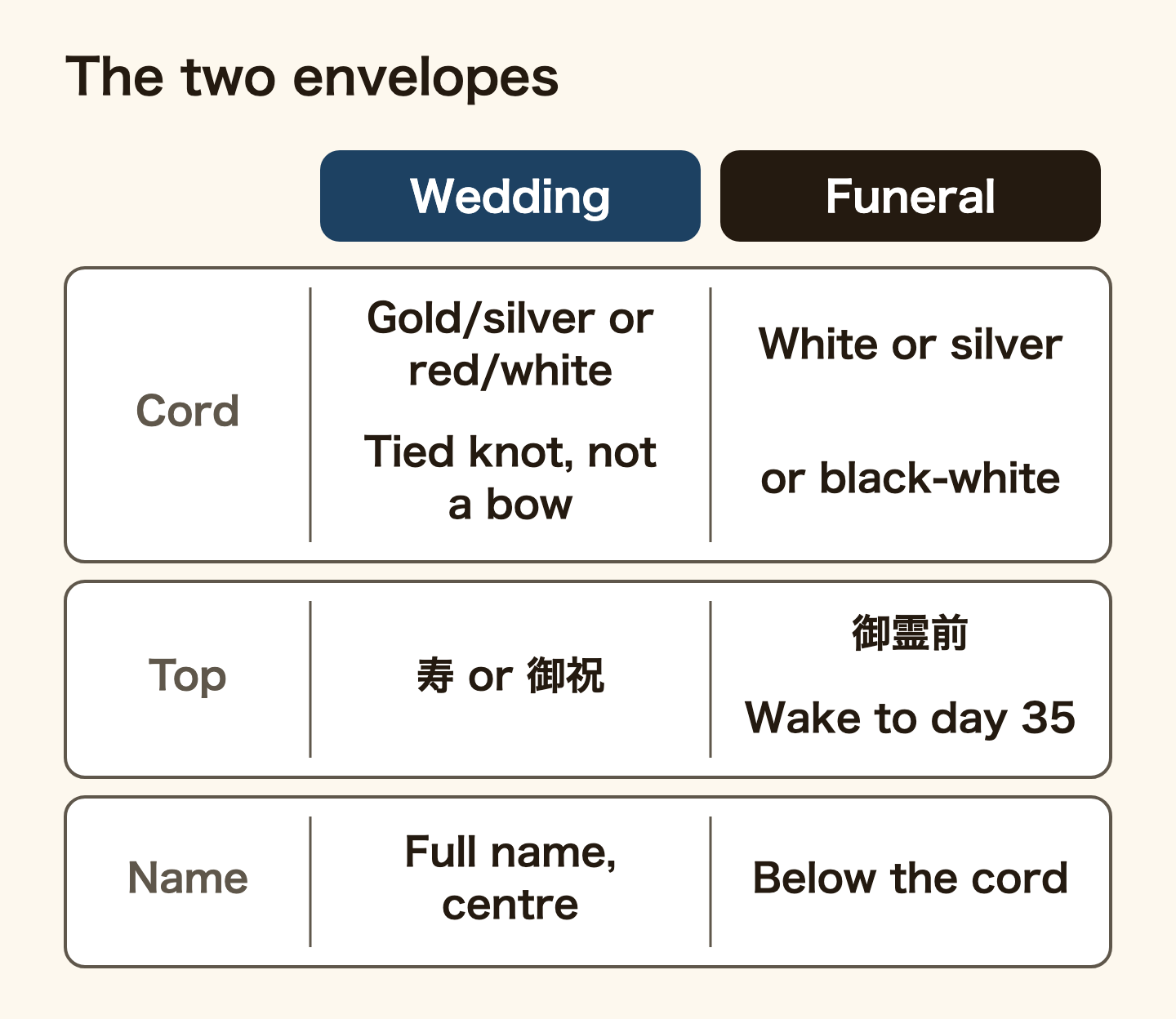 Table comparing the wedding and funeral envelopes. Cord: wedding, gold-silver or red-white in a tied knot, not a bow; funeral, white, silver or black-and-white. Top: wedding, 寿 or 御祝; funeral, 御霊前, used from the wake to the 35th-day memorial whatever the religion. Name: wedding, full name in the centre below the top word; funeral, below the cord.