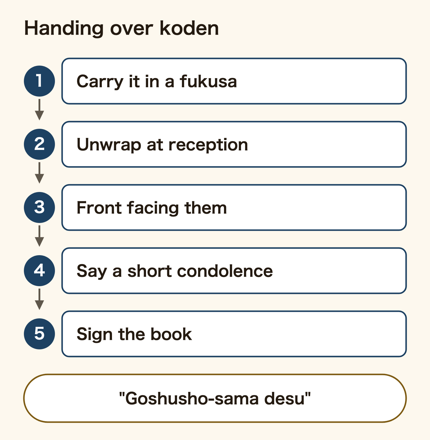 How to hand over koden at the reception desk. 1, carry the envelope wrapped in a fukusa. 2, unwrap it at reception. 3, hand it over with the top facing the other person so they can read it. 4, say a short condolence. 5, sign the book. A short set phrase such as goshusho-sama desu is enough.