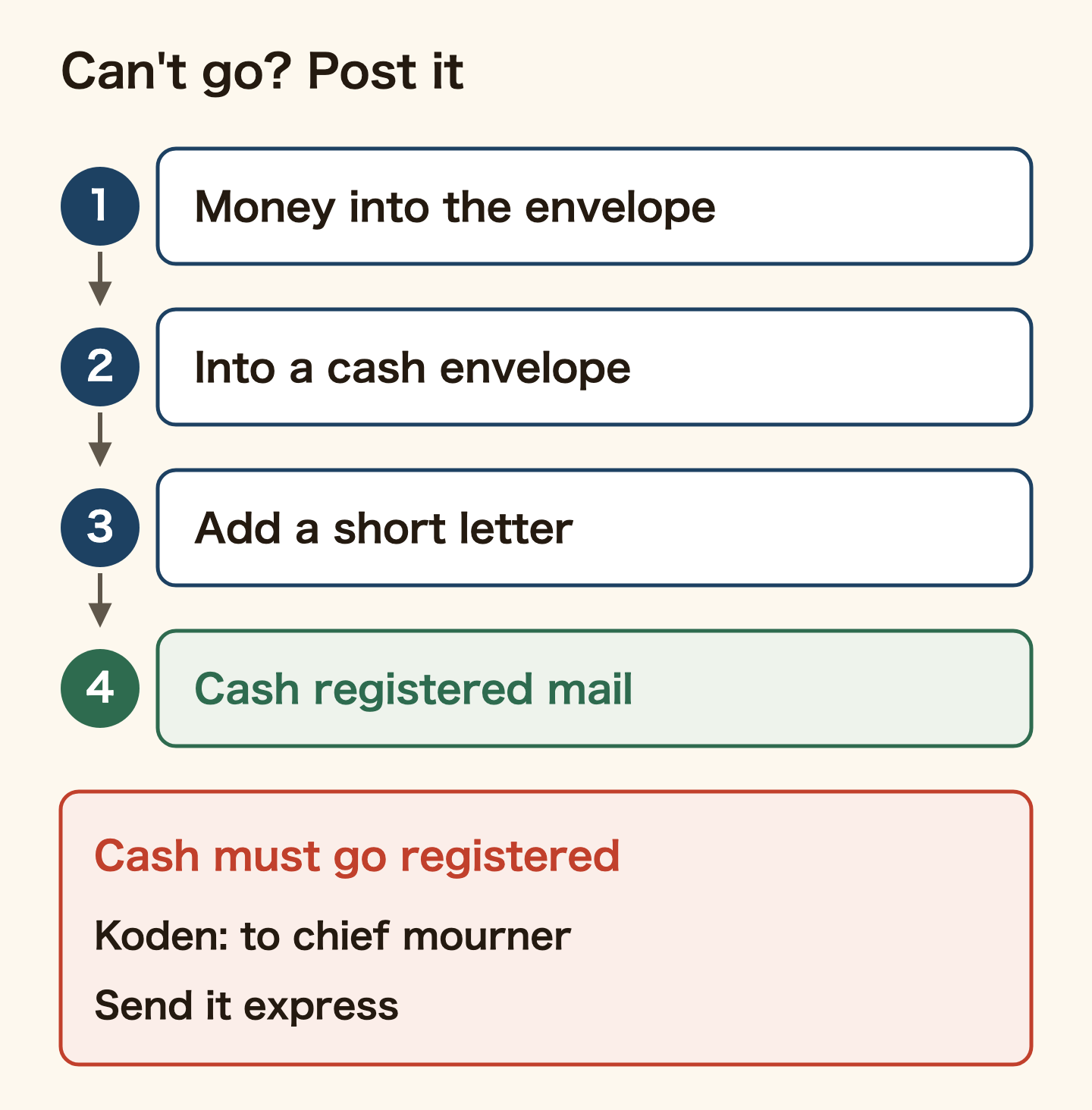 How to send the money if you cannot attend. 1, put the money in the wedding or funeral envelope. 2, put that envelope inside Japan Post's cash envelope. 3, add a short letter. 4, send it as cash registered mail at the post office counter. The Postal Act requires cash to go by registered mail. Koden goes to the chief mourner by express.
