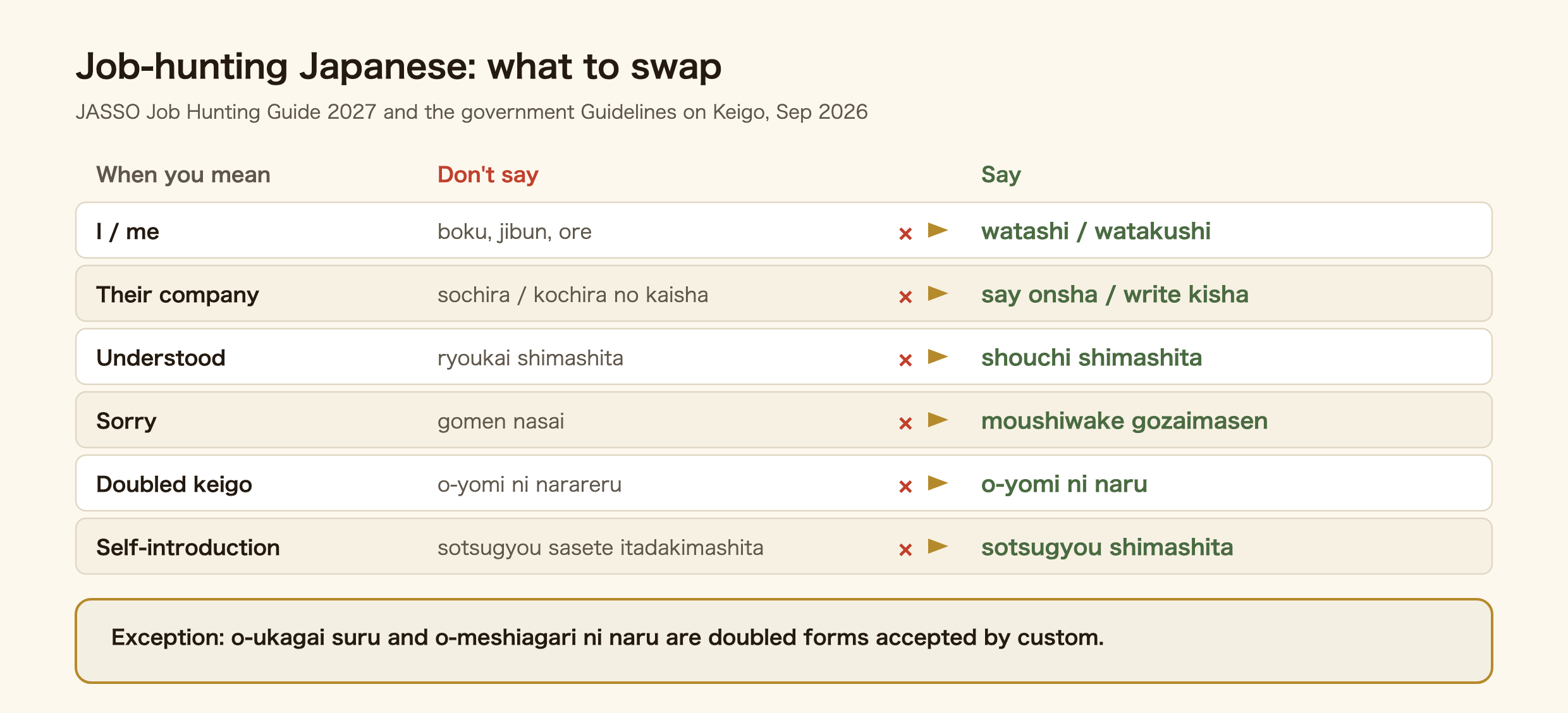 A table of Japanese words to swap when job hunting. For yourself, not boku, jibun or ore, but watashi or watakushi. For the company, onsha when speaking and kisha when writing, never sochira no kaisha. To say you understand, not ryoukai shimashita or wakarimashita, but shouchi shimashita or kashikomarimashita. To apologise, not gomen nasai but moushiwake gozaimasen. Doubled keigo o-yomi ni narareru becomes o-yomi ni naru. In a self-introduction, sotsugyou sasete itadakimashita becomes sotsugyou shimashita. Sources: JASSO Job Hunting Guide 2027 and the government Guidelines on Keigo.