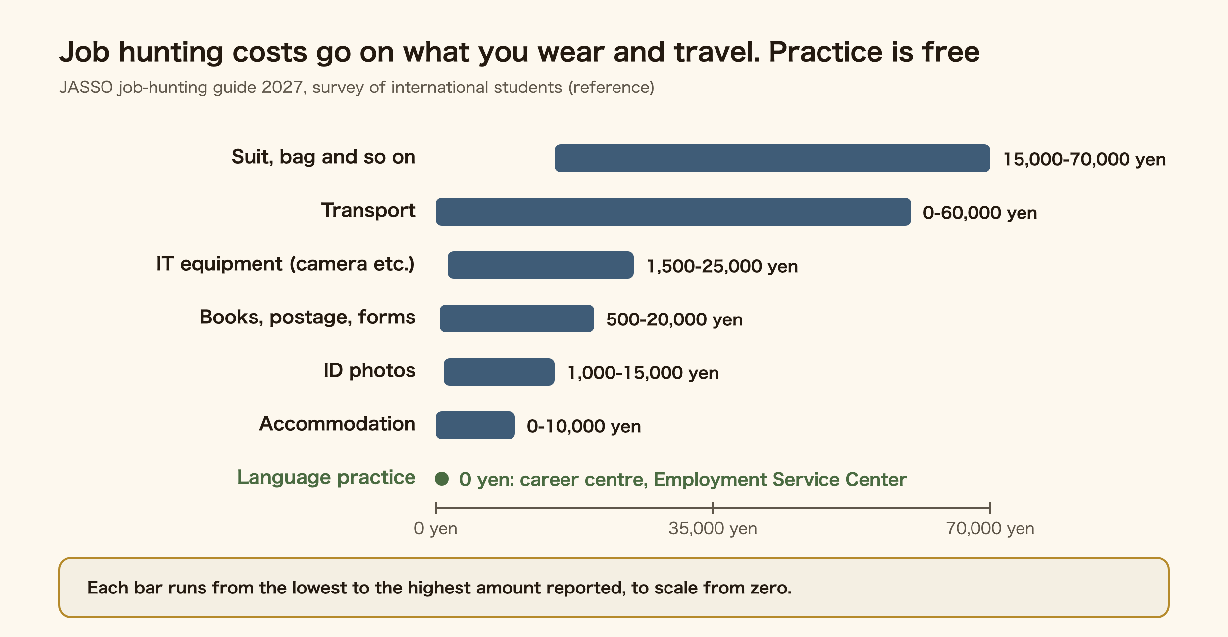Range bars, to scale from zero, of job-hunting costs from a JASSO survey of international students (reference): suit and bag 15,000-70,000 yen, transport 0-60,000, IT equipment 1,500-25,000, books, postage and forms 500-20,000, ID photos 1,000-15,000, accommodation 0-10,000 yen. Language practice with mock interviews costs 0 yen at your career centre or an Employment Service Center.