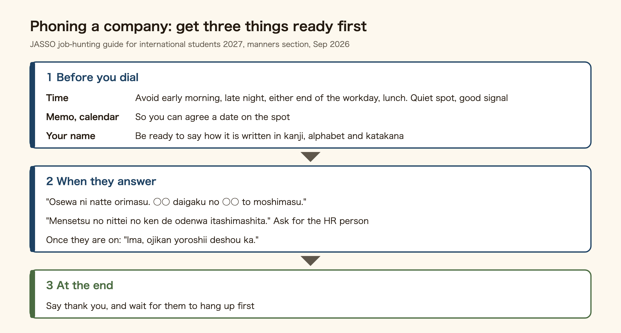 Three steps for phoning a company when job hunting in Japan. One, before you dial, get three things ready: the time (avoid early morning, late night, either end of the workday and lunch, and find a quiet spot with good signal), a memo and your calendar so you can agree a date on the spot, and how your name is written in kanji, the alphabet and katakana. Two, when they answer: "Osewa ni natte orimasu. (university) no (name) to moshimasu", then "Mensetsu no nittei no ken de odenwa itashimashita" and ask for the HR person; once they are on, "Ima, ojikan yoroshii deshou ka". Three, at the end, say thank you and wait for them to hang up first.