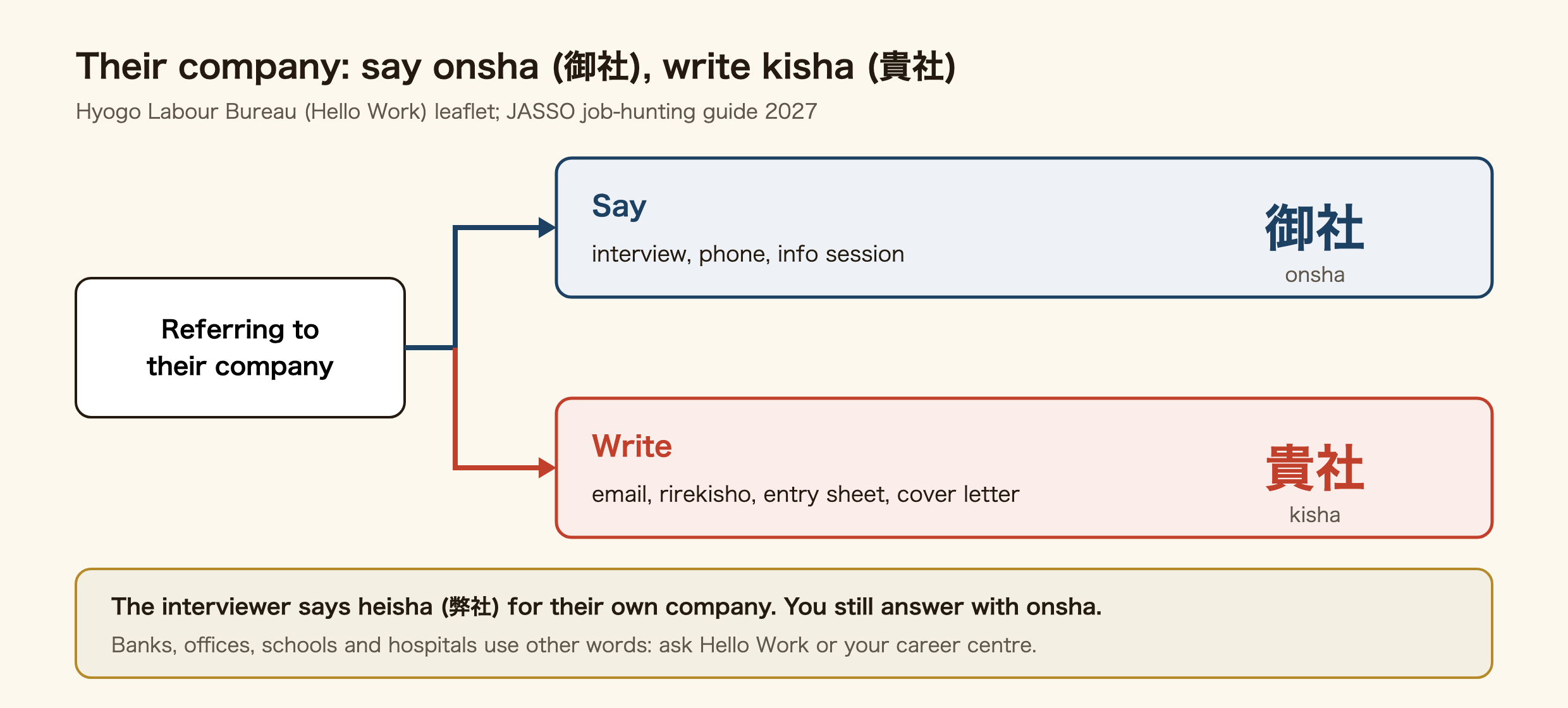 Decision diagram for naming the other company: when you speak (interview, phone, information session) say onsha (御社); when you write (email, rirekisho, entry sheet, cover letter) write kisha (貴社). The interviewer calls their own company heisha, but you still answer with onsha. Banks, offices, schools and hospitals use other words; ask Hello Work or your career centre.
