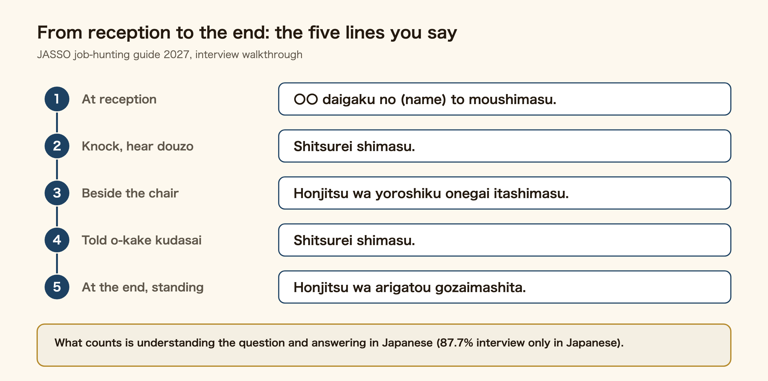 The five lines you say from reception to the end of an interview, in order: 1 at reception, 〇〇 daigaku no (name) to moushimasu; 2 after knocking, shitsurei shimasu; 3 beside the chair, honjitsu wa yoroshiku onegai itashimasu; 4 when told to sit, shitsurei shimasu; 5 at the end, honjitsu wa arigatou gozaimashita. 87.7% of companies interview only in Japanese.