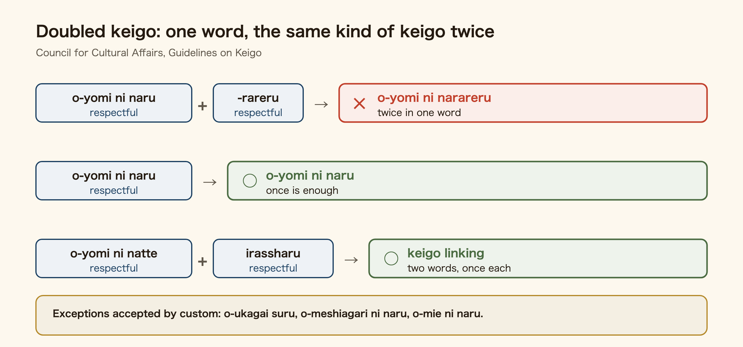 How doubled keigo is built: o-yomi ni naru (respectful) plus -rareru (respectful) gives o-yomi ni narareru, twice in one word, which is wrong. O-yomi ni naru alone is enough. O-yomi ni natte plus irassharu is keigo linking, two words once each, which is fine. O-ukagai suru, o-meshiagari ni naru and o-mie ni naru are exceptions accepted by custom.