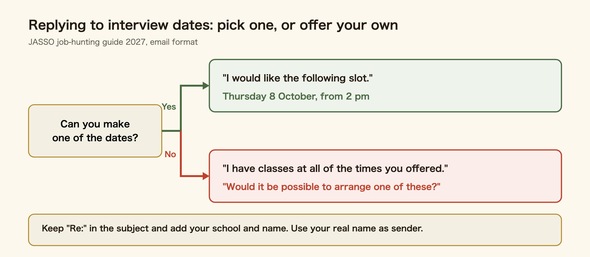 Decision tree for replying to offered interview dates: if you can make one, say you would like the following slot and give it (for example Thursday 8 October from 2 pm); if not, say you have classes at all of the offered times and ask whether one of your own dates is possible. Keep Re: in the subject, add your school and name, and use your real name as sender.