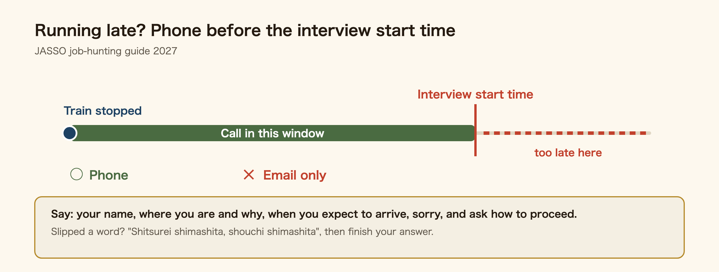 Timeline for running late: when the train stops, phone the company before the interview start time; after it is too late. Phone yes, email only no. Say your name, where you are and why, when you expect to arrive, sorry, and ask how to proceed. If a word slips, say shitsurei shimashita, shouchi shimashita and finish your answer.