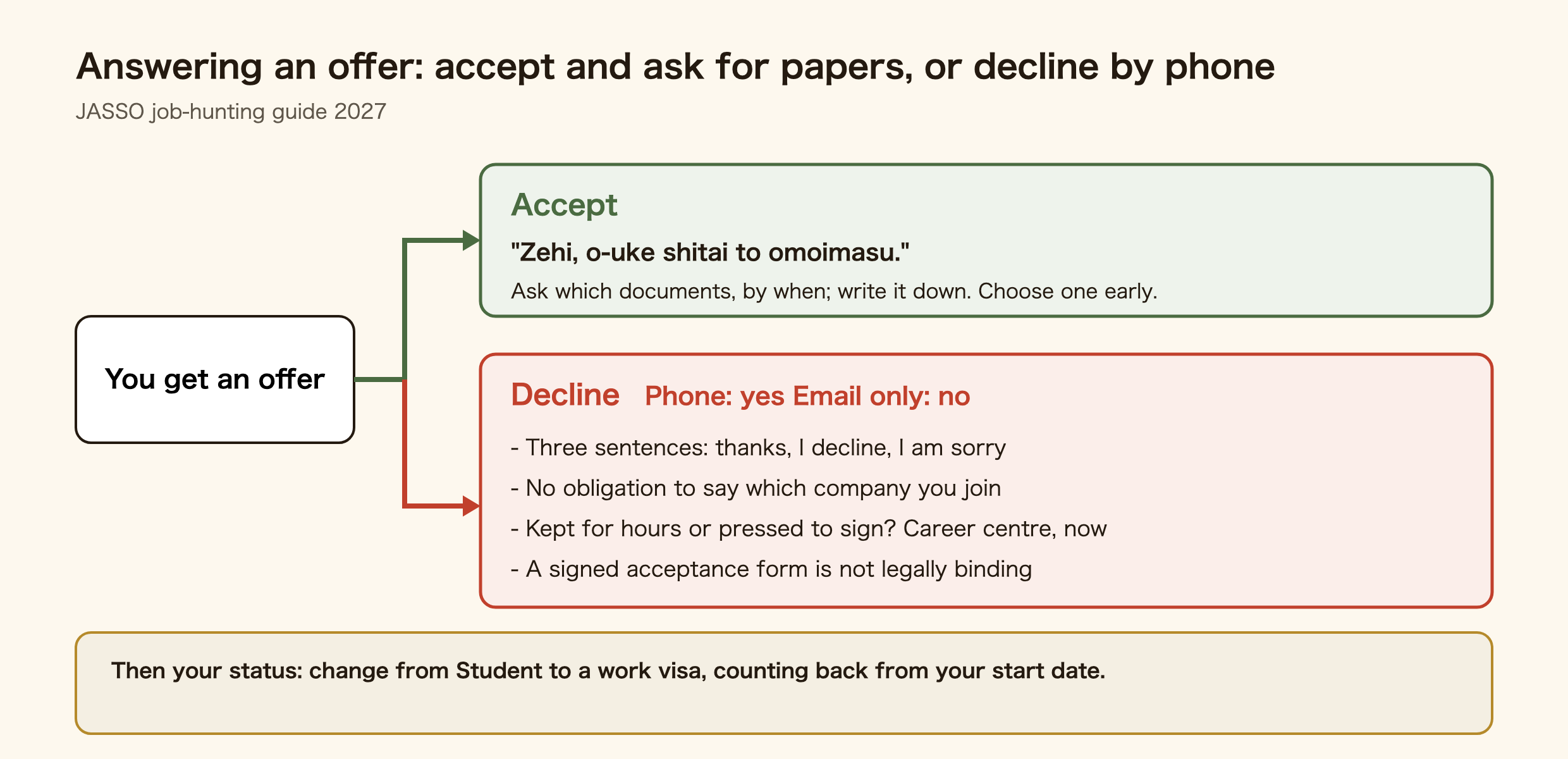 Decision tree for a job offer. Accept: say zehi, o-uke shitai to omoimasu, ask which documents to send and by when, and choose one company early. Decline: by phone, not email only, in three sentences (thanks, I decline, I am sorry); no obligation to say which company you join; if kept for hours or pressed to sign, go to the career centre; a signed acceptance form is not legally binding.