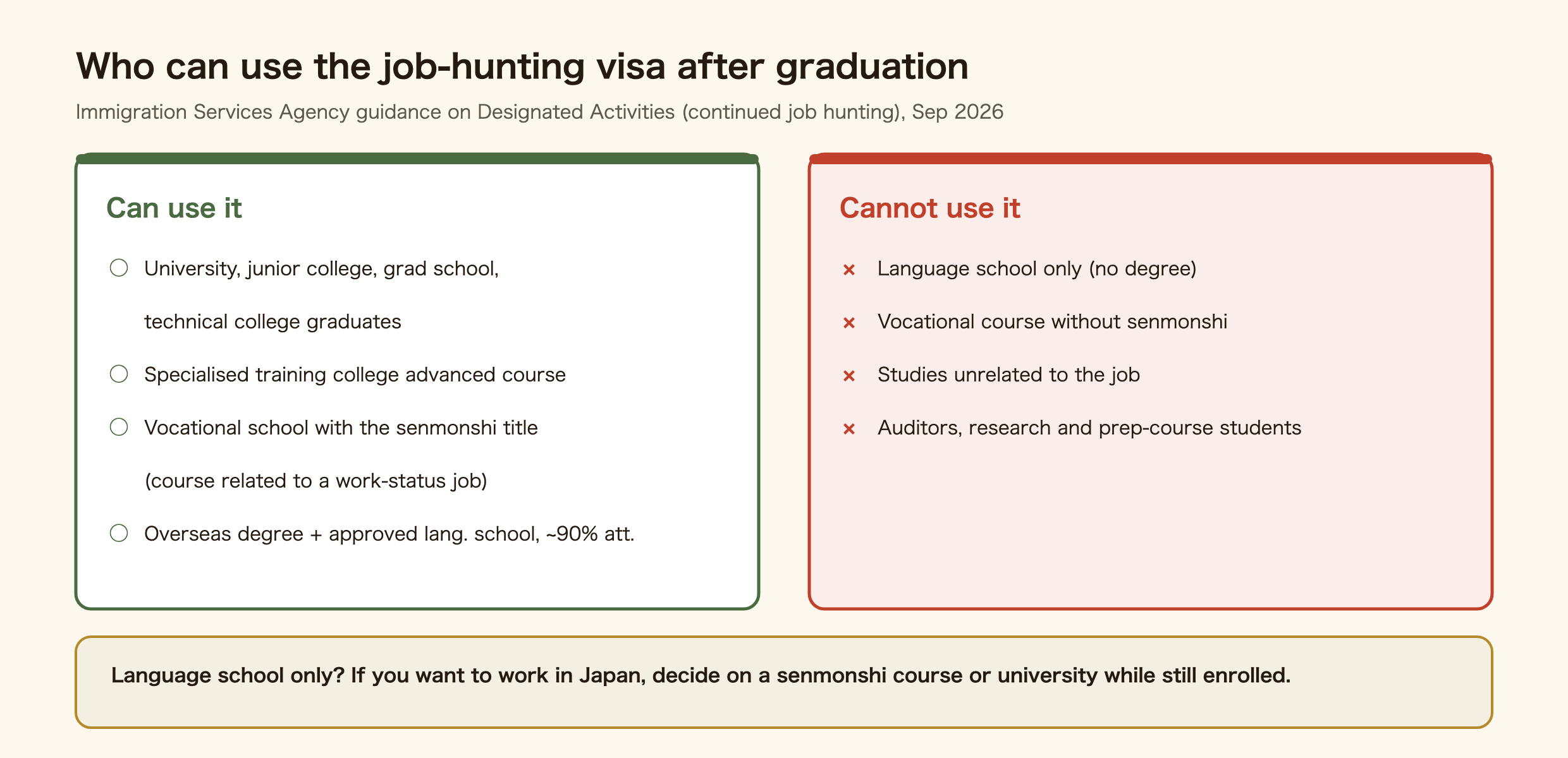 Who qualifies for Japan's job-hunting visa after graduation (Designated Activities, continued job hunting). Qualifies: graduates of universities, junior colleges, graduate schools and technical colleges; graduates of a specialised training college advanced course; vocational-school graduates who earned the senmonshi title in a course related to a work status; holders of an overseas university degree who graduate from an approved Japanese language school with attendance of about 90% or more. Does not qualify: Japanese language school graduates without a degree, vocational courses without the senmonshi title, courses unrelated to the intended job, and university non-degree students such as auditors and research students.