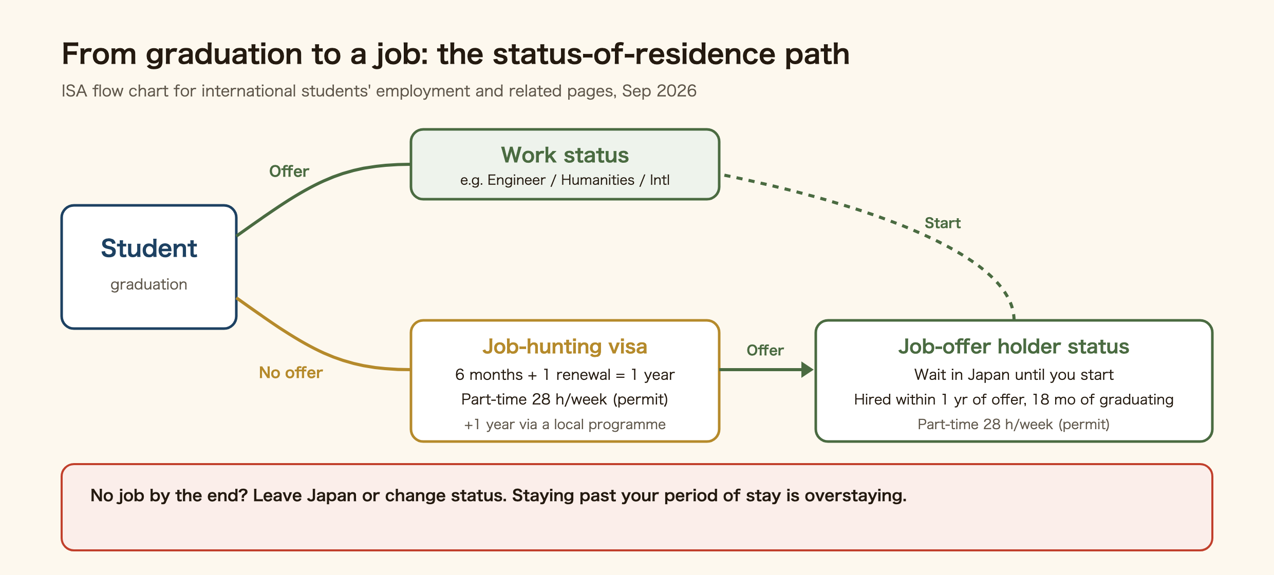 The status-of-residence path from graduation to employment for international students in Japan. With a job offer by graduation, change from Student to a work status such as Engineer / Specialist in Humanities / International Services. Without an offer, change to the job-hunting visa (Designated Activities, six months, renewable once for up to a year), with part-time work up to 28 hours a week; one more year if covered by a local government job-support programme. If you get an offer and the start date is some time away, change to Designated Activities for job-offer holders: you must be hired within one year of the offer and within 18 months of graduation. If none of these apply when the period ends, leave Japan or change to another status.