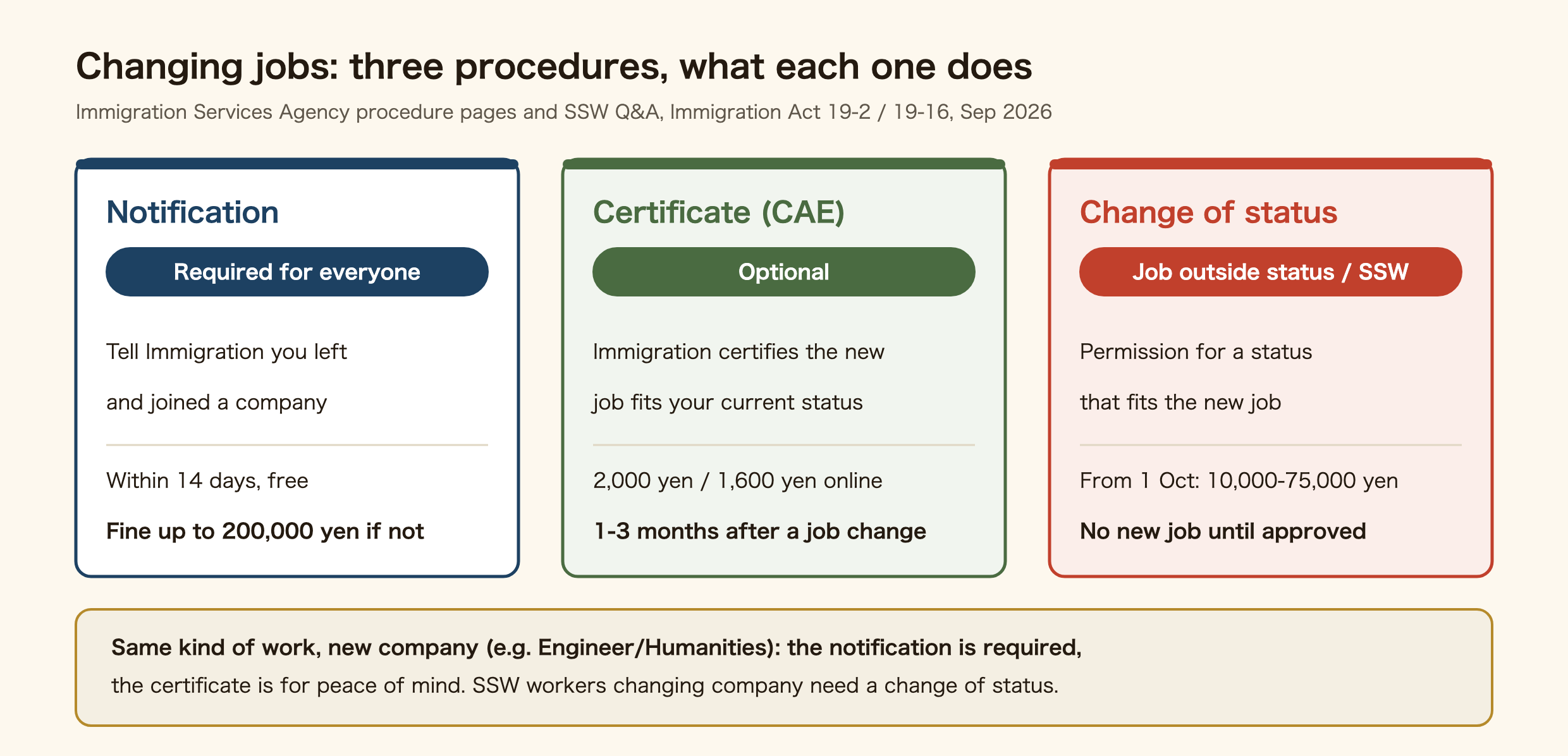 Three procedures when changing jobs in Japan, side by side. The notification is required for everyone: tell Immigration within 14 days that you left and joined a company; it is free, and not filing can mean a fine of up to 200,000 yen. The Certificate of Authorized Employment is optional: Immigration certifies that the new job fits your current status; 2,000 yen at the counter or 1,600 yen online, with a review of one to three months after a job change. A change of status is for a job outside your status, or for Specified Skilled Workers changing company; from 1 October the fee is 10,000 to 75,000 yen, and you cannot start the new job until it is approved.