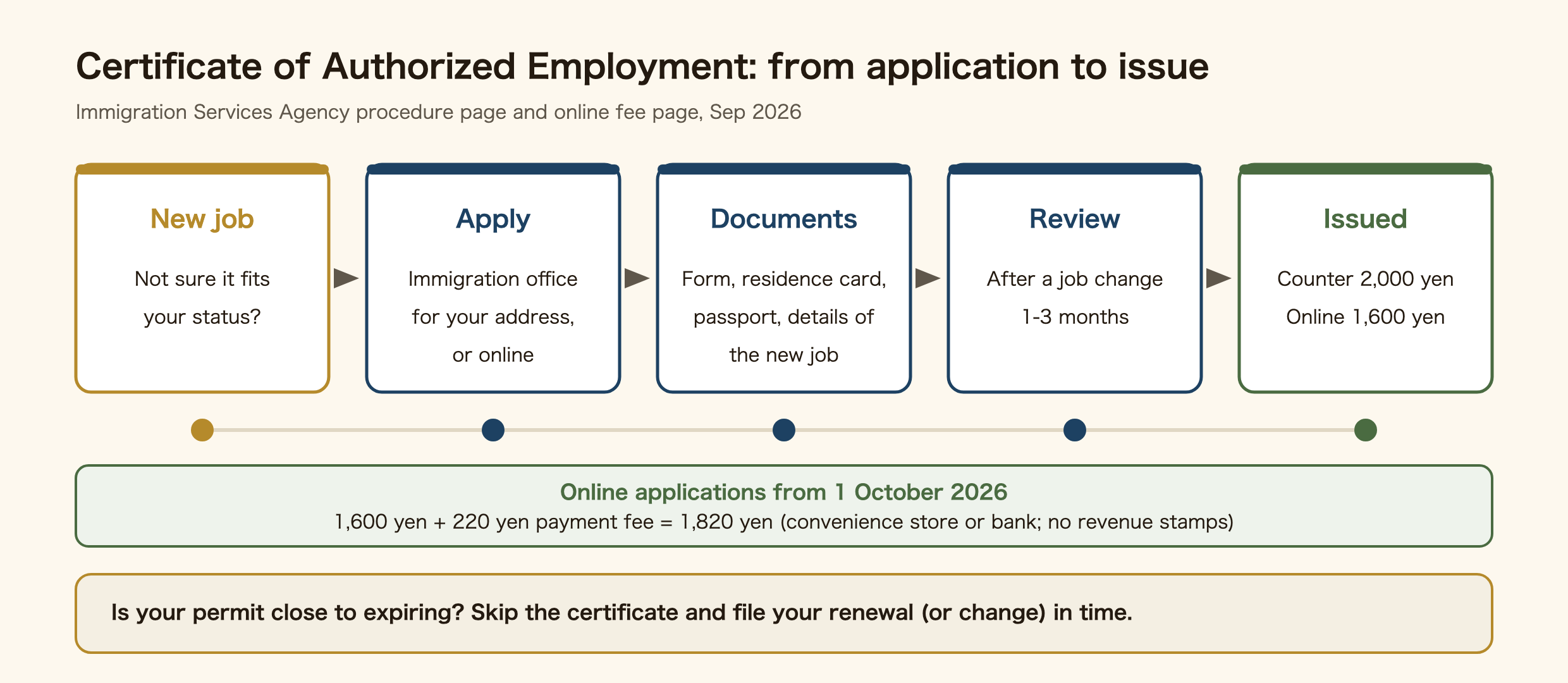 Flow from applying for a Certificate of Authorized Employment to receiving it. If you are not sure the new job fits your status, apply at the immigration office for your address or online. Bring the application form, residence card, passport and details of the new job. After a job change the review takes one to three months. The fee on issue is 2,000 yen at the counter or 1,600 yen online. For online applications from 1 October 2026 it is 1,600 yen plus a 220-yen payment fee, 1,820 yen, paid at a convenience store or bank, with no revenue stamps. If your permit is close to expiring, file your renewal or change of status in time instead.
