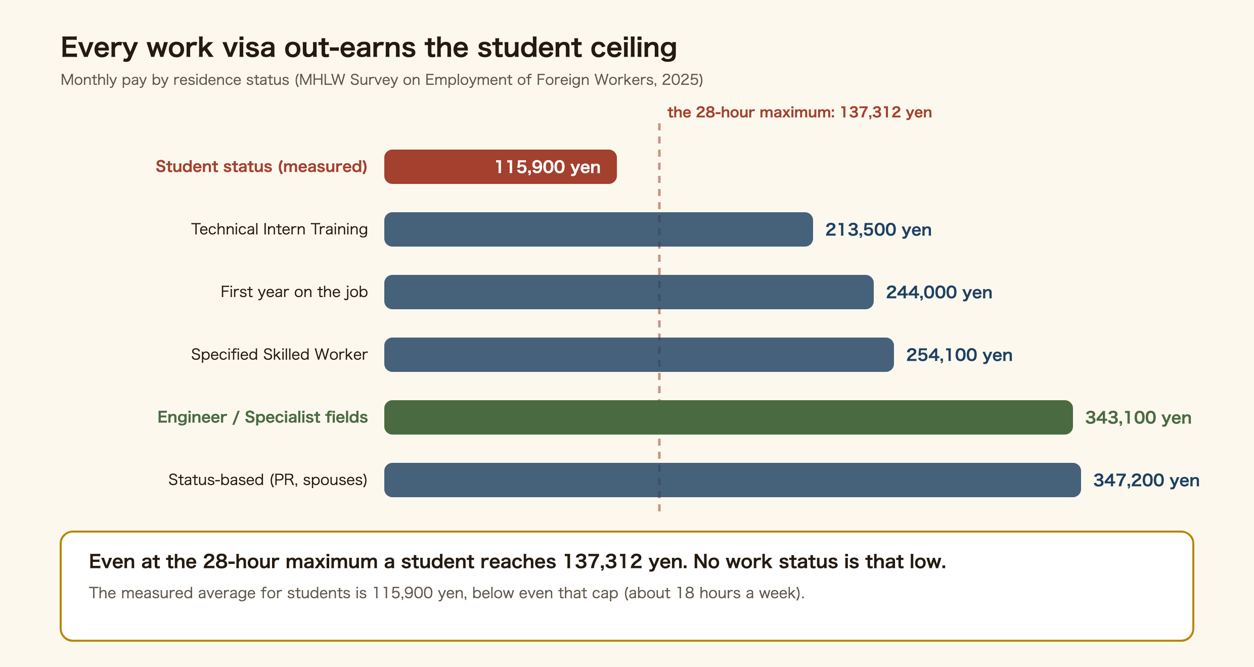 Bar chart of monthly pay by residence status in Japan. Students on a study status earn a measured 115,900 yen, below even the legal 28-hour maximum of 137,312 yen. Technical Intern Training is 213,500 yen, first year on the job 244,000 yen, Specified Skilled Worker 254,100 yen, Engineer and Specialist fields 343,100 yen, and status-based residence 347,200 yen.