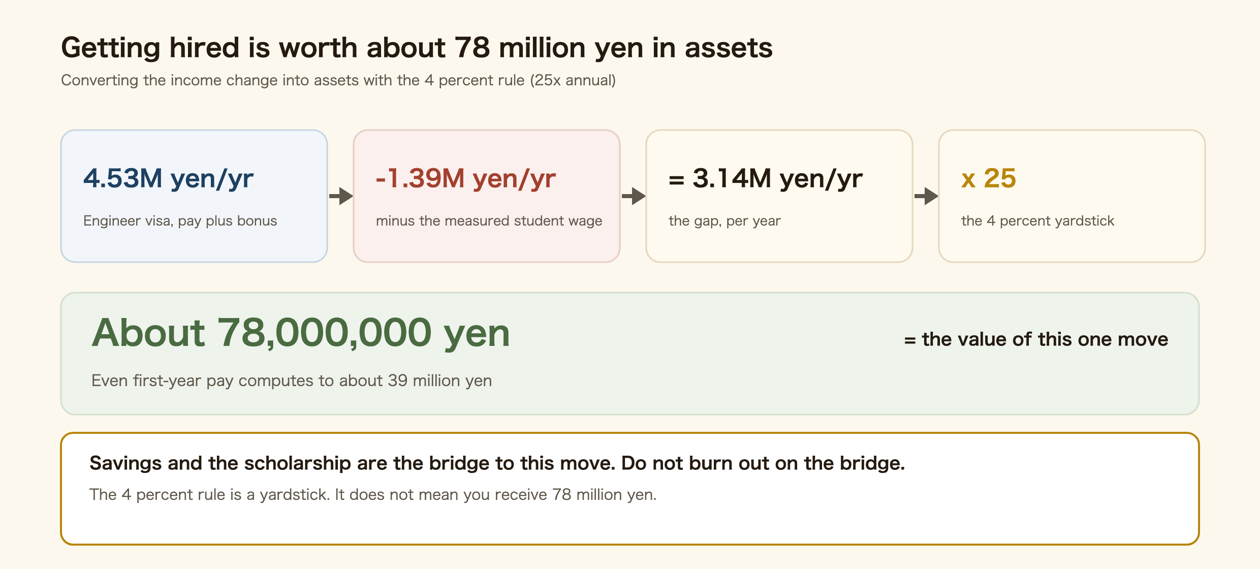 Calculation converting a job in Japan into asset terms. An Engineer visa annual income of 4.53 million yen minus a student part-time income of 1.39 million yen leaves 3.14 million yen a year, and multiplied by 25 under the 4 percent rule equals roughly 78 million yen in assets. Using first-year pay instead gives about 39 million yen.
