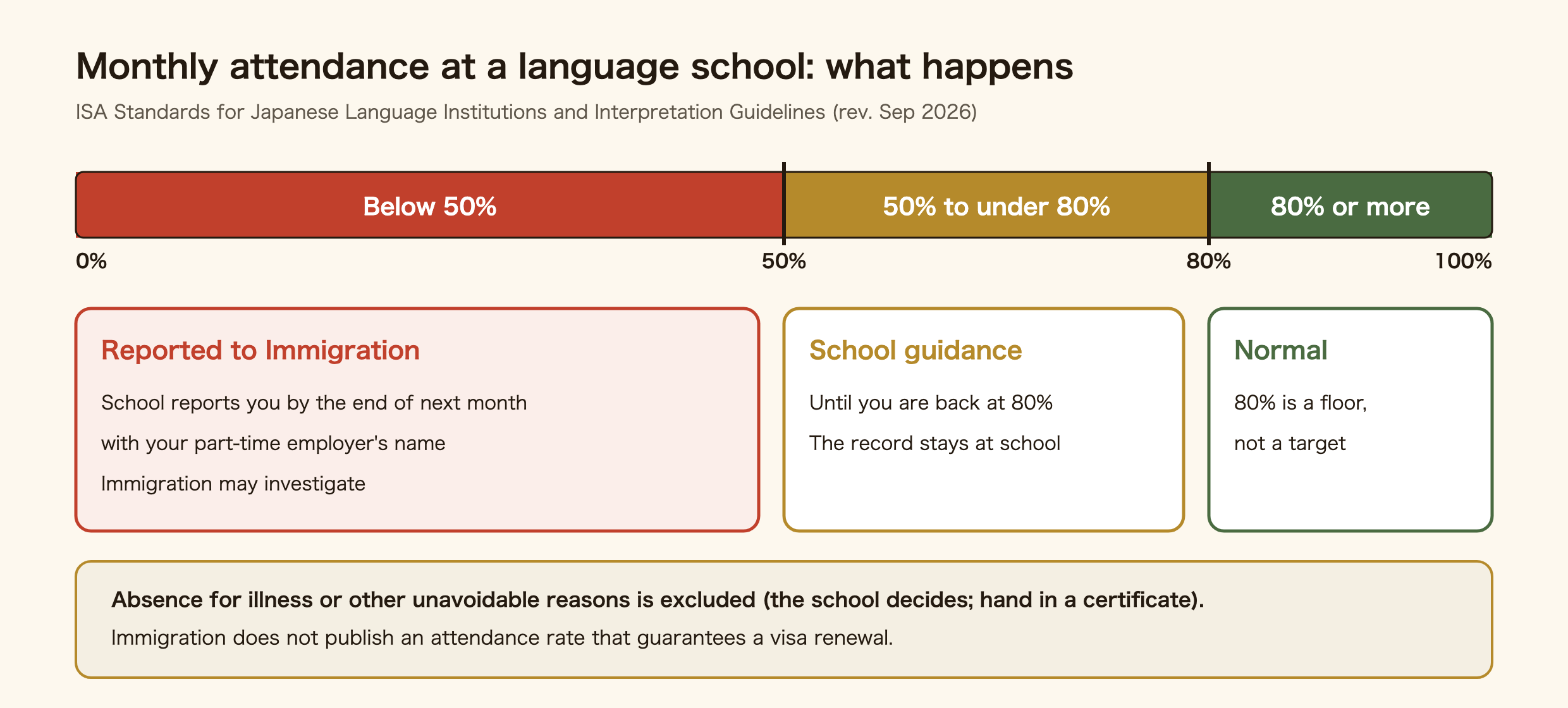 Monthly attendance at a Japanese language school and what the national standards require. At 80% or more, nothing happens. Below 80%, the school gives improvement guidance until attendance is back to 80% and keeps a record. Below 50%, the school reports the student to the regional immigration bureau by the end of the next month, with the part-time employer's name, and Immigration may investigate. Absence for illness or other unavoidable reasons is excluded. 80% is a floor, not a target, and no renewal pass line is published.