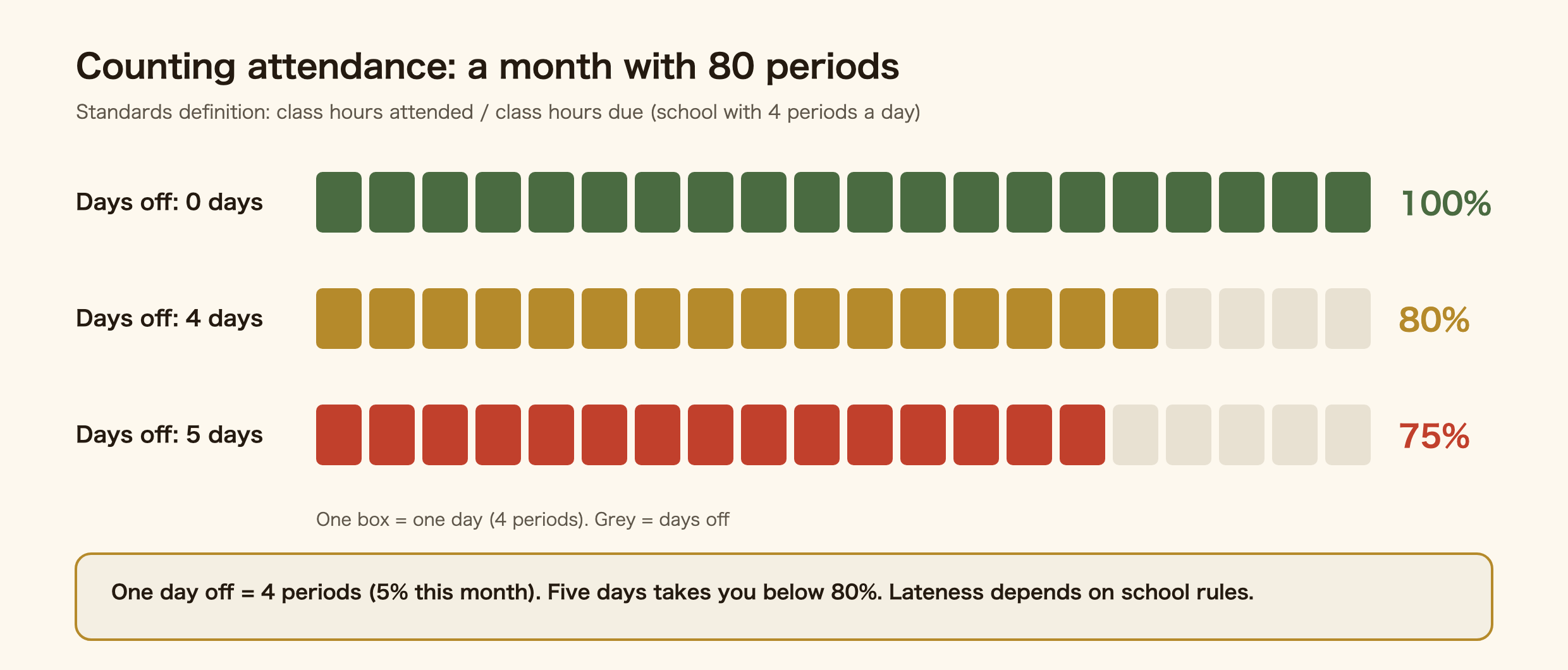 Worked example of the attendance rate. A month with 80 class periods: attending 64 gives 64 divided by 80, or 80 percent. At a school with four periods a day, one full day off costs four periods, which is 5 percent in an 80-period month. Four days off leaves you at exactly 80 percent; five days off drops you to 75 percent, below the line. How lateness counts depends on school rules.
