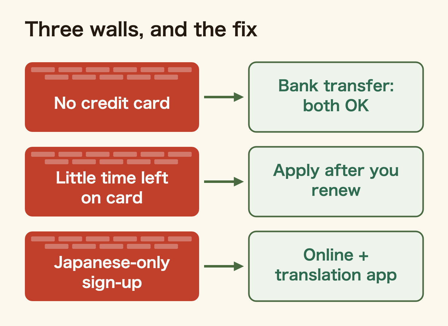 Three walls when getting a SIM and the fix for each. No credit card: Rakuten and ahamo both take bank transfer. Little time left on your residence card: apply after you renew. Japanese-only sign-up: apply online with a translation app.