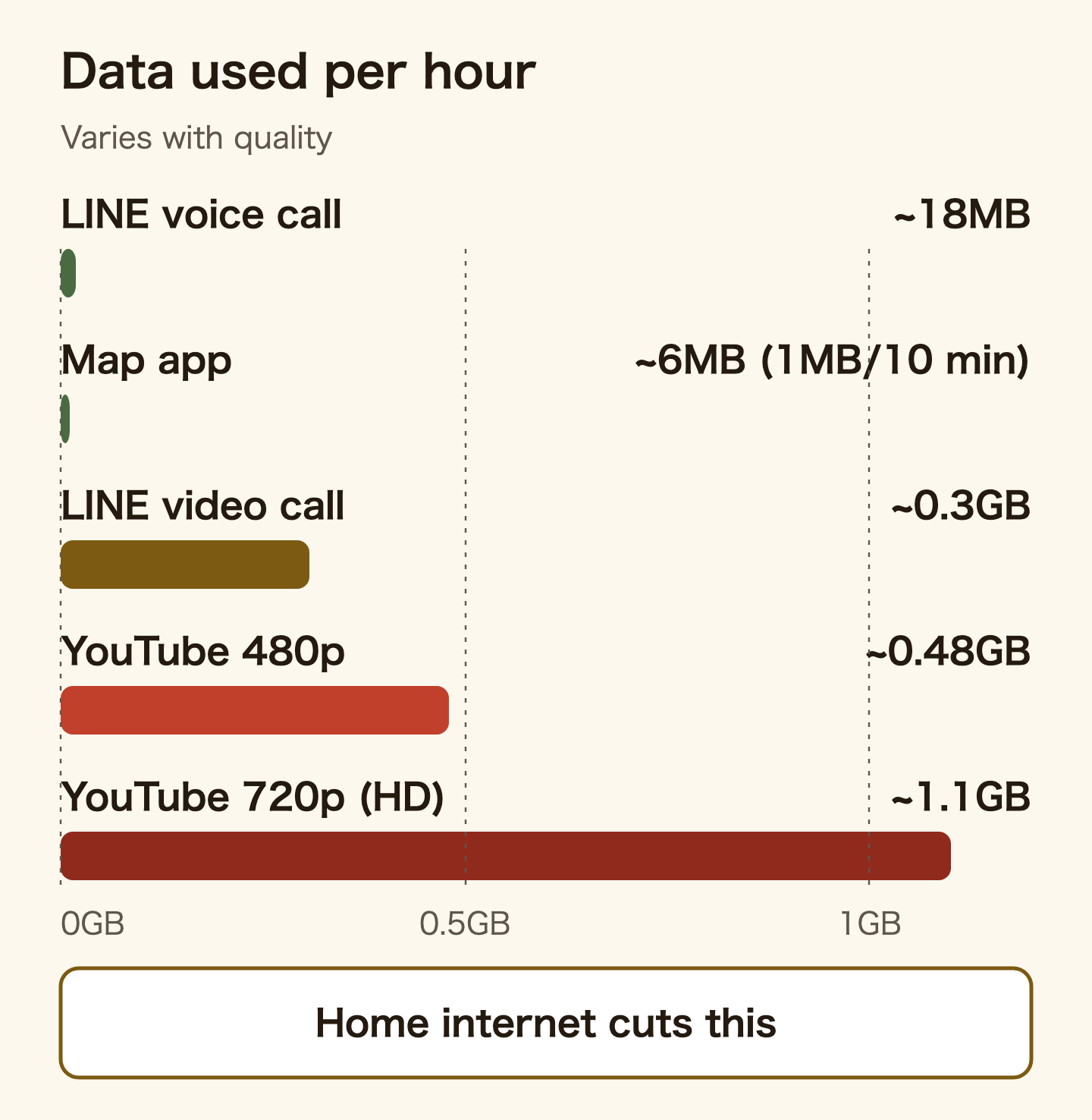 Data used per hour, with bar length proportional to gigabytes: LINE voice call about 18MB, map app about 6MB (1MB per 10 minutes), LINE video call about 0.3GB, YouTube at 480p about 0.48GB, YouTube at 720p (HD) about 1.1GB. It varies with quality. Home internet cuts how much phone data you need.