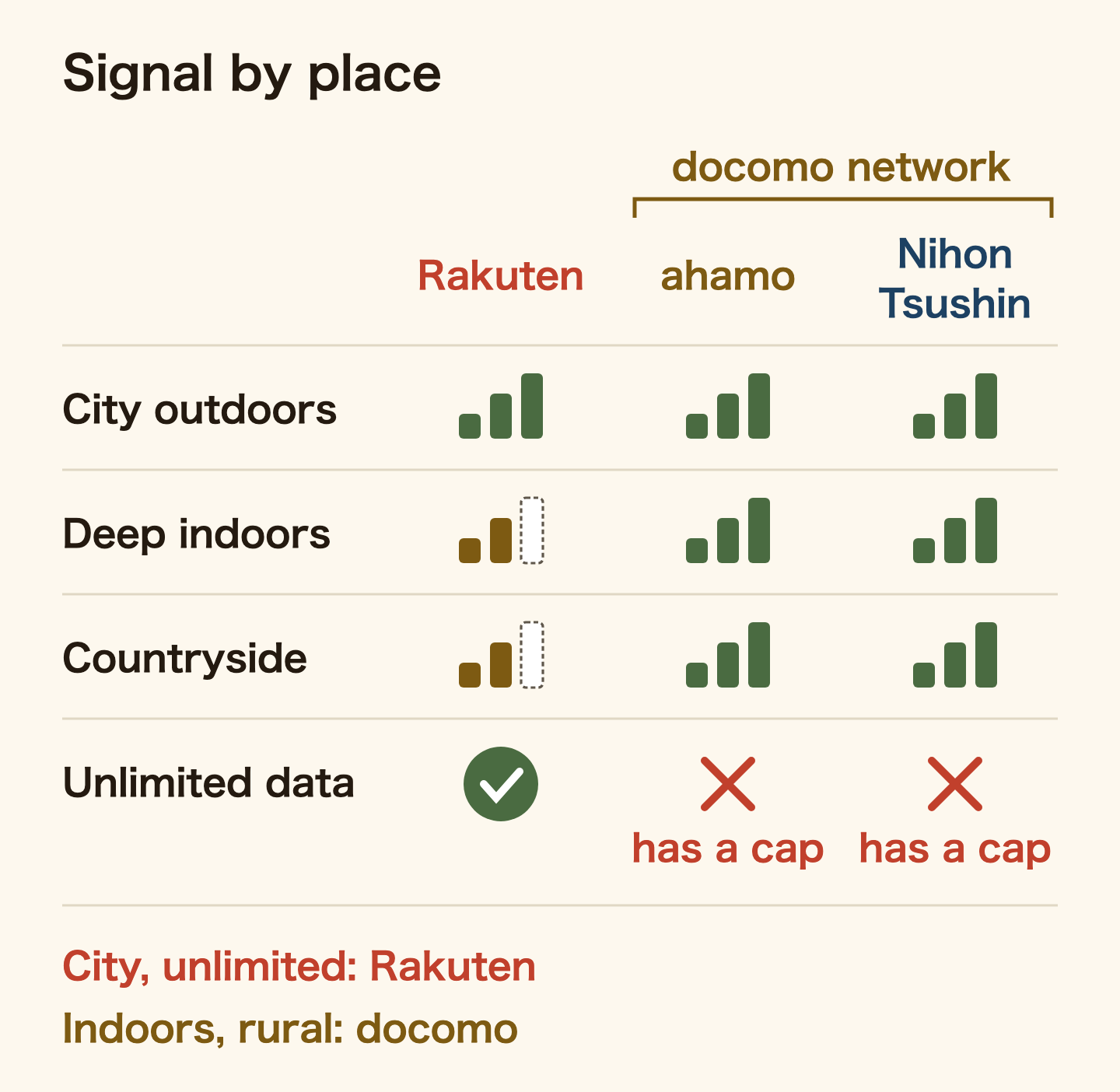 Signal by place. City outdoors: strong on Rakuten, ahamo and Nihon Tsushin. Deep indoors and countryside: weaker on Rakuten, strong on ahamo and Nihon Tsushin, which use the docomo network. Unlimited data: Rakuten only; ahamo and Nihon Tsushin have a cap. City and unlimited: Rakuten. Indoors and rural: docomo.