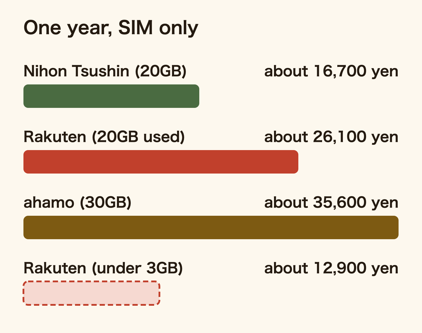Estimated cost for one year, SIM only, as bars: Nihon Tsushin 20GB about 16,700 yen, Rakuten at 20GB about 26,100 yen, ahamo 30GB about 35,600 yen, Rakuten under 3GB about 12,900 yen.