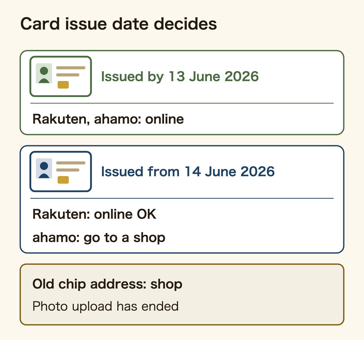 How your residence card issue date decides the way you apply for a SIM. A card issued by 13 June 2026: Rakuten and ahamo both online. A card issued from 14 June 2026: Rakuten online, ahamo at a shop. If the IC chip holds an old address, go to a shop. Uploading a photo of your card has ended.