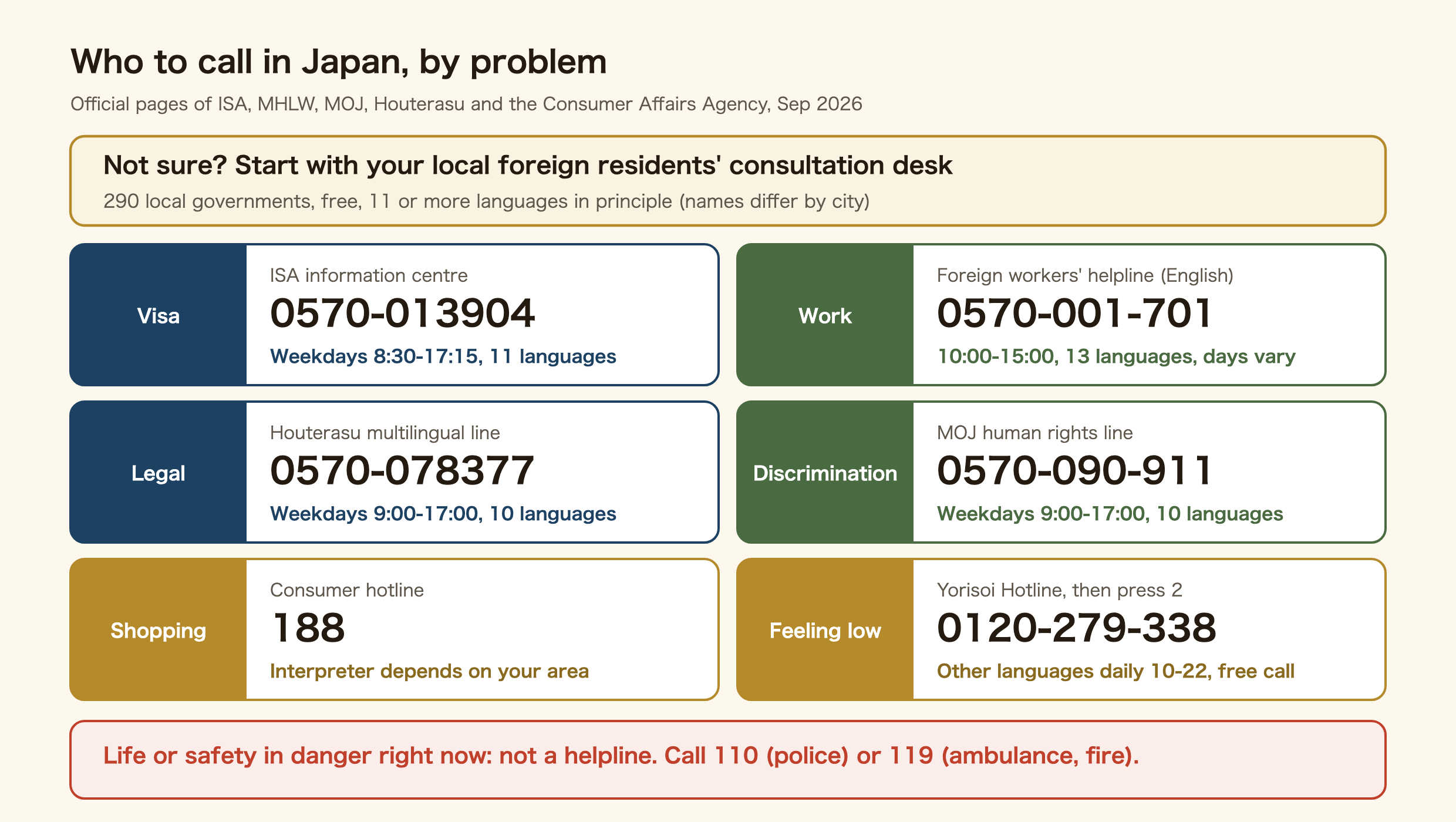 Who to call in Japan, by problem. Not sure: your local consultation desk for foreign residents, run by 290 local governments, free, 11 or more languages in principle. Visa: the Immigration Services Agency information centre, 0570-013904, weekdays 8:30 to 17:15, 11 languages. Work: the foreign workers' helpline, English 0570-001-701, 10:00 to 15:00, 13 languages. Legal: Houterasu, 0570-078377, weekdays 9 to 17. Discrimination: the Ministry of Justice human rights line, 0570-090-911. Shopping and contracts: 188. Feeling low: Yorisoi Hotline 0120-279-338, press 2, other languages daily 10 to 22, free. Danger to life: 110 or 119.