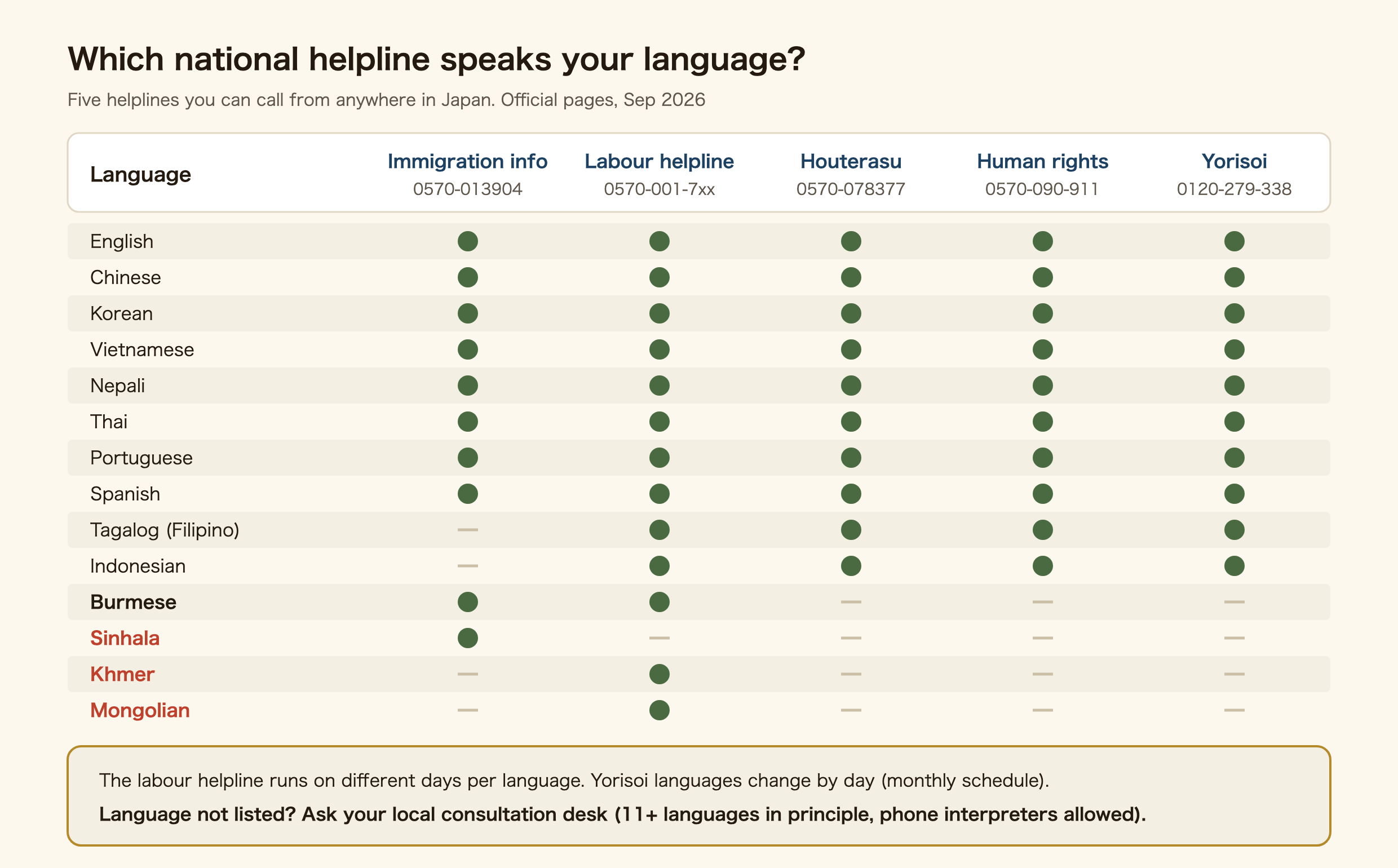 Five national helplines for foreign residents in Japan and the languages each one takes. English, Chinese, Korean, Vietnamese, Nepali, Thai, Portuguese and Spanish are available on all five. Tagalog (Filipino) and Indonesian are on four, but not the immigration information centre. Burmese is only on the immigration information centre and the labour helpline. Sinhala is only on the immigration information centre. Khmer and Mongolian are only on the labour helpline. Local consultation desks aim for 11 or more languages, and interpreters on 188 depend on the area.